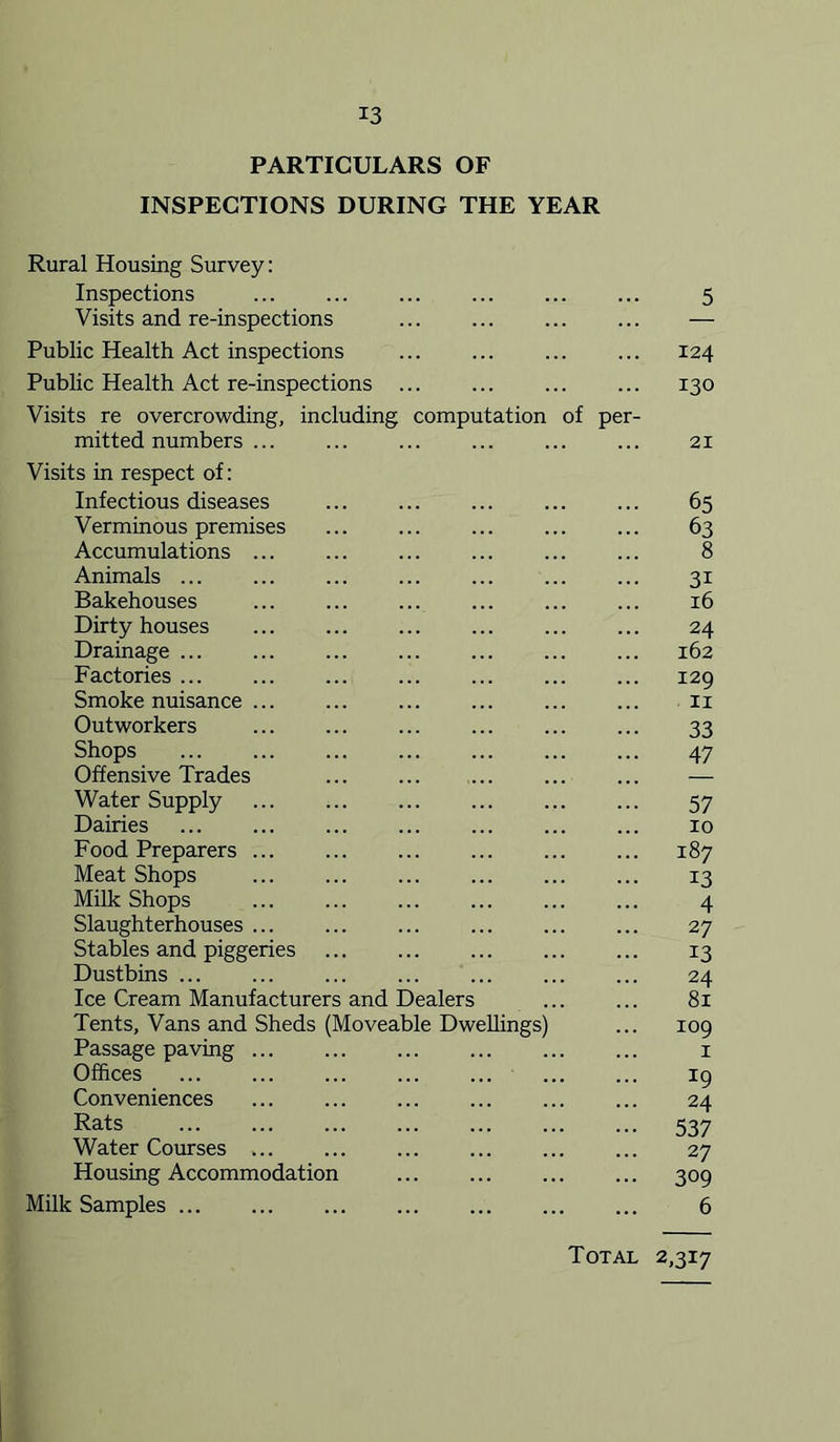 PARTICULARS OF INSPECTIONS DURING THE YEAR Rural Housing Survey: Inspections ... 5 Visits and re-inspections ... ... — Public Health Act inspections ... ... ... ... 124 Public Health Act re-inspections ... ... 130 Visits re overcrowding, including computation of per- mitted numbers ... ... ... ... 21 Visits in respect of: Infectious diseases ... ... ... ... ... 65 Verminous premises ... ... ... ... ... 63 Accumulations ... ... ... ... 8 Animals ... ... ... ... ... 31 Bakehouses ... ... ... ... ... ... 16 Dirty houses 24 Drainage 162 Factories ... 129 Smoke nuisance ... ... ii Outworkers ... ... 33 Shops 47 Offensive Trades ... ... ... — Water Supply 57 Dairies ... 10 Food Preparers ... ... ... 187 Meat Shops ... ... ... ... ... ... 13 Milk Shops ... ... 4 Slaughterhouses ... ... 27 Stables and piggeries ... ... 13 Dustbins ... ... ... ... ... ... ... 24 Ice Cream Manufacturers and Dealers 81 Tents, Vans and Sheds (Moveable Dwellings) ... 109 Passage paving ... i Offices 19 Conveniences ... ... ... ... ... ... 24 Rats 537 Water Courses ... ... 27 Housing Accommodation 309 Milk Samples 6 Total 2,317