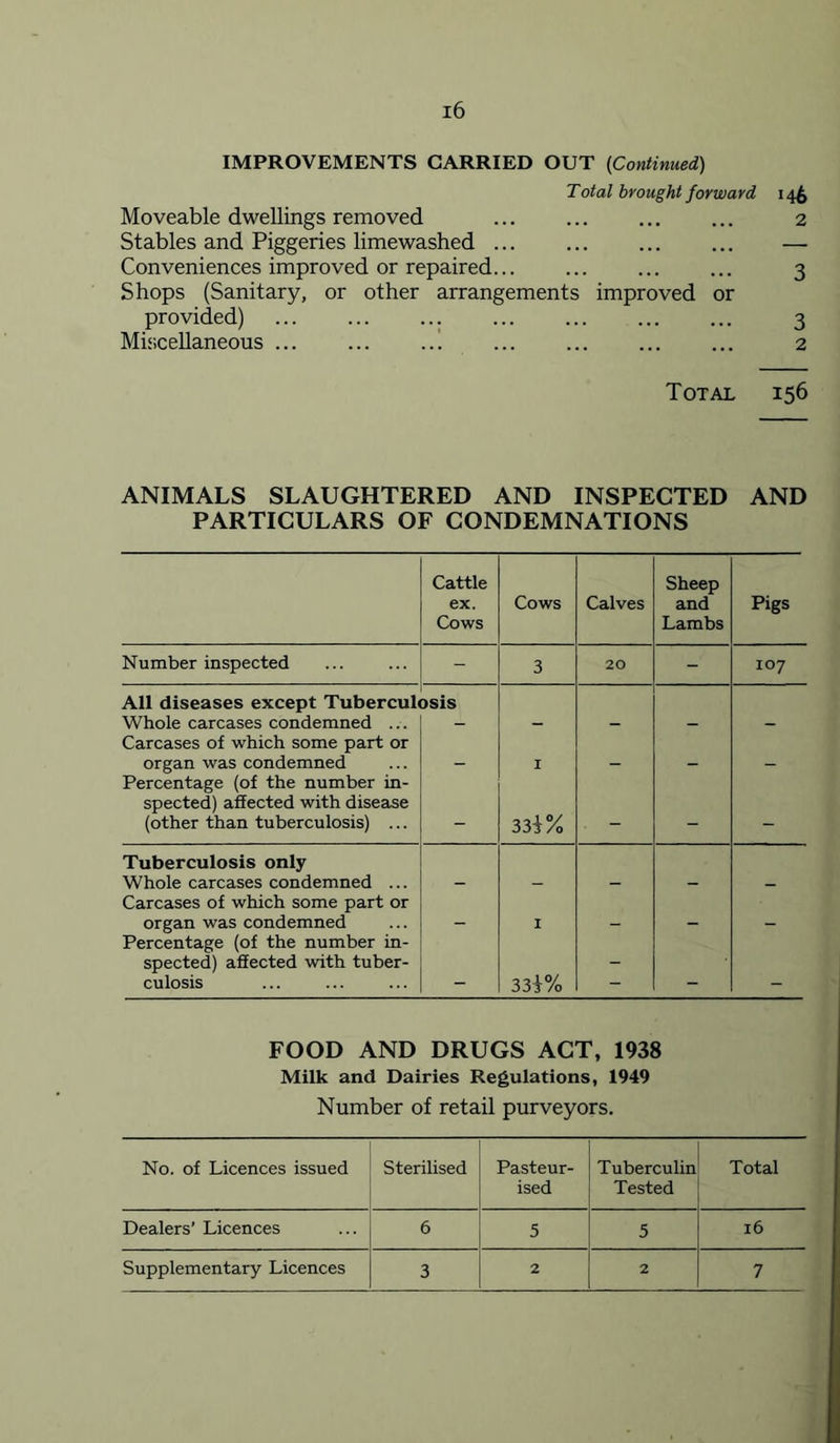 IMPROVEMENTS CARRIED OUT [Continued) Total brought forward 14^ Moveable dwellings removed 2 Stables and Piggeries limewashed — Conveniences improved or repaired 3 Shops (Sanitary, or other arrangements improved or provided) 3 Miscellaneous ... ... ..) ... ... ... ... 2 Total 156 ANIMALS SLAUGHTERED AND INSPECTED AND PARTICULARS OF CONDEMNATIONS Cattle ex. Cows Cows Calves Sheep and Lambs Pigs Number inspected - 3 20 - 107 All diseases except Tubercult Whole carcases condemned ... [)sis Carcases of which some part or organ was condemned I Percentage (of the number in- spected) affected with disease (other than tuberculosis) ... _ 33i% — - _ Tuberculosis only Whole carcases condemned ... Carcases of which some part or organ was condemned I Percentage (of the number in- spected) affected with tuber- culosis 33i% : . FOOD AND DRUGS ACT, 1938 Milk and Dairies Regulations, 1949 Number of retail purveyors. No. of Licences issued Sterilised Pasteur- ised Tuberculin Tested Total Dealers’ Licences 6 5 5 16 Supplementary Licences 3 2 2 7
