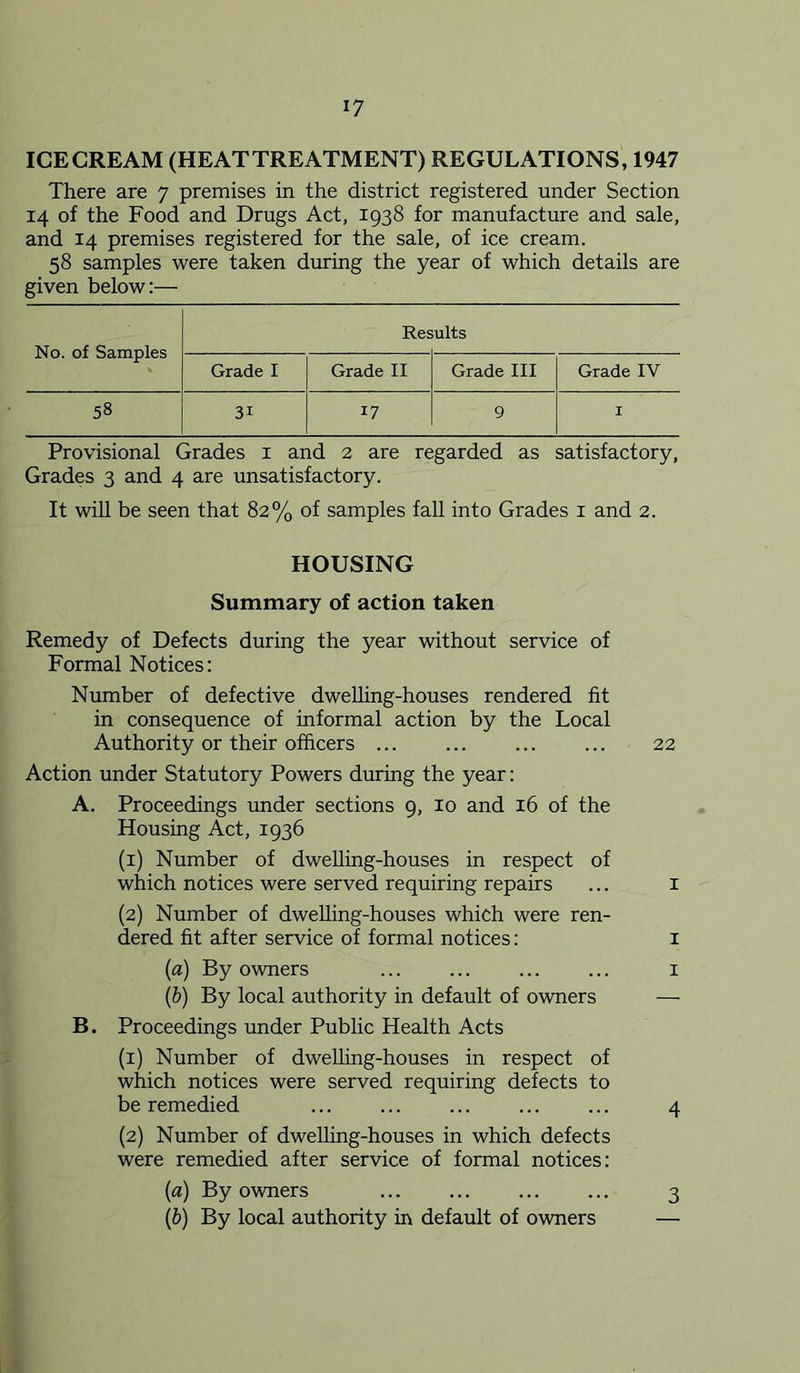ICECREAM (HEATTREATMENT) REGULATIONS, 1947 There are 7 premises in the district registered under Section 14 of the Food and Drugs Act, 1938 for manufacture and sale, and 14 premises registered for the sale, of ice cream. 58 samples were taken during the year of which details are given below:— No. of Samples Res ults Grade I Grade II Grade III Grade IV 58 31 17 9 I Provisional Grades i and 2 are regarded as satisfactory. Grades 3 and 4 are unsatisfactory. It will be seen that 82% of samples fall into Grades i and 2. HOUSING Summary of action taken Remedy of Defects during the year without service of Formal Notices: Number of defective dweUing-houses rendered fit in consequence of informal action by the Local Authority or their officers ... ... 22 Action under Statutory Powers during the year: A. Proceedings under sections 9, 10 and 16 of the Housing Act, 1936 (1) Number of dweUing-houses in respect of which notices were served requiring repairs ... i (2) Number of dwelling-houses which were ren- dered fit after service of formal notices: i («) By owners ... ... ... ... i (b) By local authority in default of owners — B. Proceedings under Public Health Acts (1) Number of dweUing-houses in respect of which notices were served requiring defects to be remedied 4 (2) Number of dweUing-houses in which defects were remedied after service of formal notices: {a) By owners 3 (b) By local authority in default of owners —