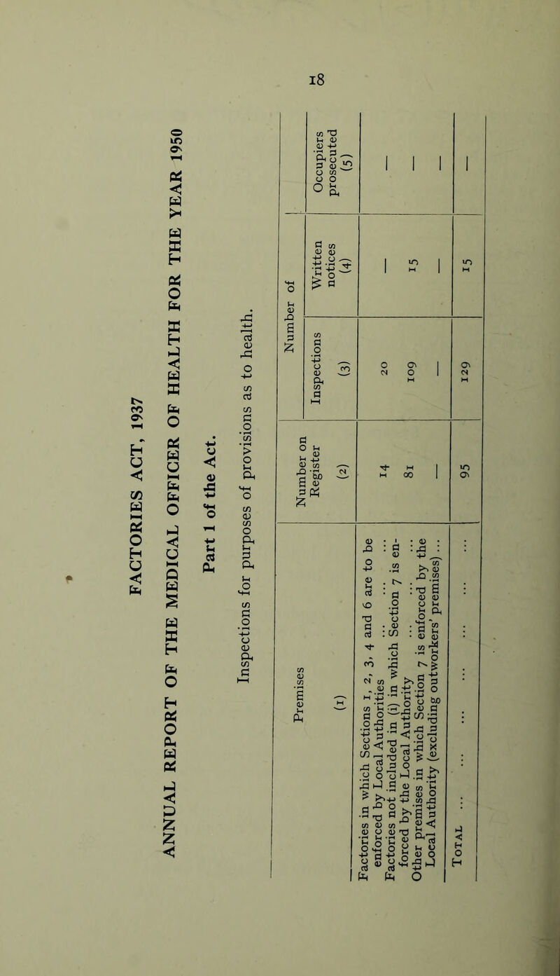 p Occupiers prosecuted (5) 1 1 1 1 Number of Written notices (4) 1 1 to H Inspections (3) 0 O' 1 N o 1 M at N M Number on Register (2) Tj- M 1 M 00 1 95