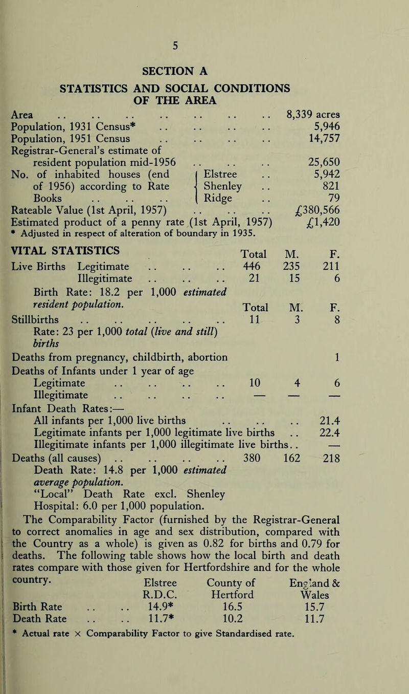 SECTION A STATISTICS AND SOCIAL CONDITIONS OF THE AREA Area Population, 1931 Census* Population, 1951 Census Registrar-General’s estimate of resident population mid-1956 No. of inhabited houses (end I Elstree of 1956) according to Rate ( Shenley Books .. .. .. ( Ridge Rateable Value (1st April, 1957) Estimated product of a penny rate (1st April, 1957) * Adjusted in respect of alteration of boundary in 1935. 8,339 acres 5,946 14,757 25,650 5,942 821 79 £380,566 £1,420 VITAL STATISTICS Total M. F. Live Births Legitimate 446 235 211 Illegitimate 21 15 6 Birth Rate: 18.2 per 1,000 estimated resident population. Total M. F. Stillbirths 11 3 8 Rate: 23 per 1,000 total (live and still) births Deaths from pregnancy, childbirth, abortion 1 Deaths of Infants under 1 year of age Legitimate 10 4 6 Illegitimate — — — Infant Death Rates:— All infants per 1,000 live births .. .. .. 21.4 Legitimate infants per 1,000 legitimate live births . . 22.4 Illegitimate infants per 1,000 illegitimate live births.. — Deaths (all causes) .. .. .. .. 380 162 218 Death Rate: 14.8 per 1,000 estimated average population. “Local” Death Rate excl. Shenley Hospital: 6.0 per 1,000 population. The Comparability Factor (furnished by the Registrar-General to correct anomalies in age and sex distribution, compared with the Country as a whole) is given as 0.82 for births and 0.79 for deaths. The following table shows how the local birth and death rates compare with those given for Hertfordshire and for the whole country. Elstree County of England & R.D.C. Hertford Wales Birth Rate .. .. 14.9* 16.5 15.7 Death Rate .. .. 11.7* 10.2 11.7 * Actual rate X Comparability Factor to give Standardised rate.