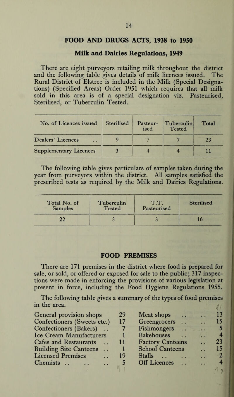 FOOD AND DRUGS ACTS, 1938 to 1950 Milk and Dairies Regulations, 1949 There are eight purveyors retailing milk throughout the district and the following table gives details of milk licences issued. The Rural District of Elstree is included in the Milk (Special Designa- tions) (Specified Areas) Order 1951 which requires that all milk sold in this area is of a special designation viz. Pasteurised, Sterilised, or Tuberculin Tested. No. of Licences issued Sterilised Pasteur- Tuberculin Total ised Tested Dealers’ Licences 9 7 7 23 Supplementary Licences 3 4 4 11 The following table gives particulars of samples taken during the year from purveyors within the district. All samples satisfied the prescribed tests as required by the Milk and Dairies Regulations. Total No. of Tuberculin T.T. Sterilised Samples Tested Pasteurised 22 3 3 16 FOOD PREMISES There are 171 premises in the district where food is prepared for sale, or sold, or offered or exposed for sale to the public; 317 inspec- tions were made in enforcing the provisions of various legislation at present in force, including the Food Hygiene Regulations 1955. The following table gives a summary of the types of food premises in the area. General provision shops 29 Meat shops .. 13 Confectioners (Sweets etc.) 17 Greengrocers .. .. 15 Confectioners (Bakers) .. 7 Fishmongers 5 Ice Cream Manufacturers 1 Bakehouses 4 Cafes and Restaurants 11 Factory Canteens .. 23 Building Site Canteens . . 1 School Canteens .. 15 Licensed Premises 19 Stalls 2 Chemists .. 5 Off Licences .. 4 I'? }