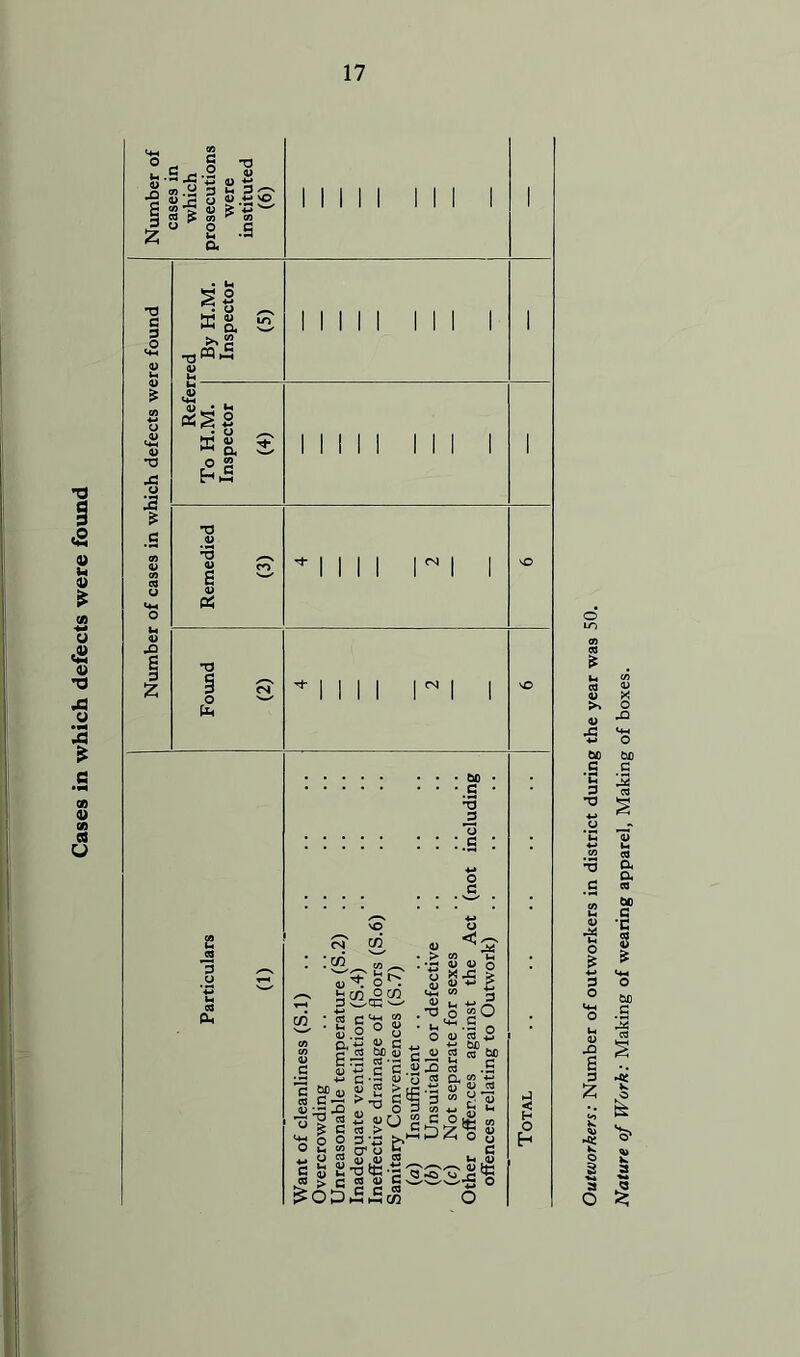Cases in which defects were found 0 „ g T3 l, S - .2 « n oi .2 3 ‘i 3 ^ 1 S * S I ° 2 .S ■red By H.M. Inspector (5) 1 1 1 1 1 III 1 1 Refei To H.M. Inspector (4) 1 1 1 1 1 III 1 1 Remedied (3) *1111 ri 1 0 Found (2) *1111 r 1 1 vO NO CO :co > ^ o 1 . :co°co < 3 wCC w p j gun M !.i ° s • MS &>S 3 in a •- c - 1 ^ u 33 -3 TJ-g S C '3 g 2 r* *T1 £ o 2 ~ 2 5 o i £ > e ^ O c ^ V ‘o cl u o3 - 2°J g«S £ 4) 0) W 'otE-s'S s u CC: c c « HH HH CO • fcC • c -3 3 o <s CO tH <U <13 O XJ=i > <D -m j> ” 3 <u C3 2 4-> bo g ca bp rd S .S C3 d, CO -M +i m « «i •3 8 2 o S Ojg w DZ*g 8 c In ,<u o bo ■S •§ -T3 C JO a 3 z a O Nature of Work: Making of wearing apparel, Making of boxes.