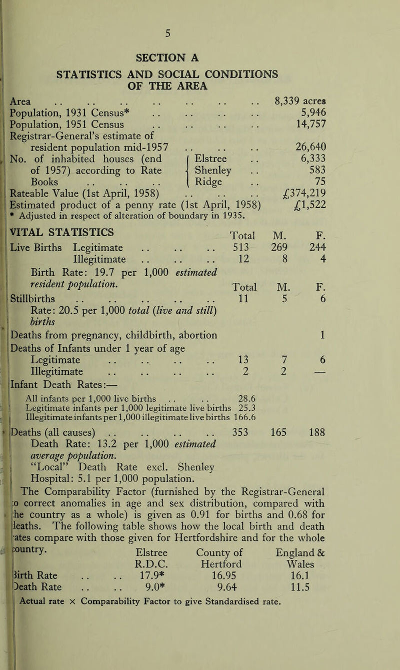 SECTION A STATISTICS AND SOCIAL CONDITIONS OF THE AREA Area 8,339 acres Population, 1931 Census* 5,946 Population, 1951 Census 14,757 Registrar-General’s estimate of resident population mid-195 7 26,640 No. of inhabited houses (end Elstree 6,333 of 1957) according to Rate Shenley 583 Books Ridge 75 Rateable Value (1st April, 1958) £374,219 Estimated product of a penny rate (1st April, 1958) £1,522 * Adjusted in respect of alteration of boundary in 1935. VITAL STATISTICS Total M. F. Live Births Legitimate .. 513 269 244 Illegitimate 12 8 4 Birth Rate: 19.7 per 1,000 estimated resident population. Total M. F. Stillbirths , , 11 5 6 Rate: 20.5 per 1,000 total {live and still) births Deaths from pregnancy, childbirth, abortion Deaths of Infants under 1 year of age Legitimate Illegitimate iinfant Death Rates:— 13 2 All infants per 1,000 live births . . . . 28.6 Legitimate infants per 1,000 legitimate live births 25.3 Illegitimate infants per 1,000 illegitimate live births 166.6 353 165 188 eaths (all causes) Death Rate: 13.2 per 1,000 estimated average population. “Local” Death Rate excl. Shenley Hospital: 5.1 per 1,000 population. The Comparability Factor (furnished by the Registrar-General fo correct anomalies in age and sex distribution, compared with the country as a whole) is given as 0.91 for births and 0.68 for leaths. The following table shows how the local birth and death ates compare with those given for Hertfordshire and for the whole ji^ountry. Elstree County of England & R.D.C. Hertford Wales lirthRate .. .. 17.9* 16.95 16.1 )eath Rate .. .. 9.0* 9.64 11.5 Actual rate X Comparability Factor to give Standardised rate.