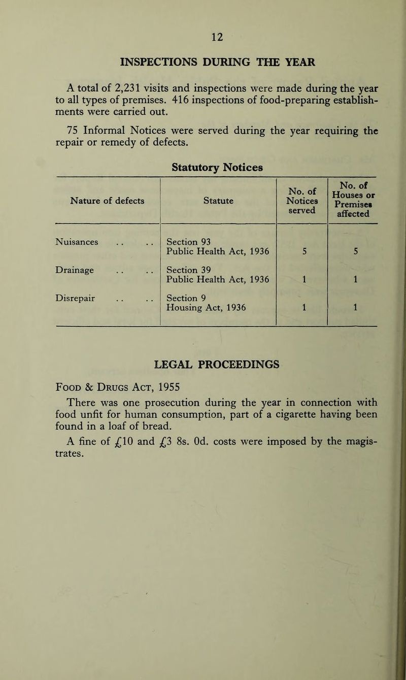 INSPECTIONS DURING THE YEAR A total of 2,231 visits and inspections were made during the year to all types of premises. 416 inspections of food-preparing establish- ments were carried out. 75 Informal Notices were served during the year requiring the repair or remedy of defects. Statutory Notices Nature of defects Statute No. of Notices served No. of Houses or Premises affected Nuisances Section 93 Public Health Act, 1936 5 5 Drainage Section 39 Public Health Act, 1936 1 1 Disrepair Section 9 Housing Act, 1936 1 1 LEGAL PROCEEDINGS Food & Drugs Act, 1955 There was one prosecution during the year in connection with food unfit for human consumption, part of a cigarette having been found in a loaf of bread. A fine of ;^10 and £3 8s. Od. costs were imposed by the magis- trates.