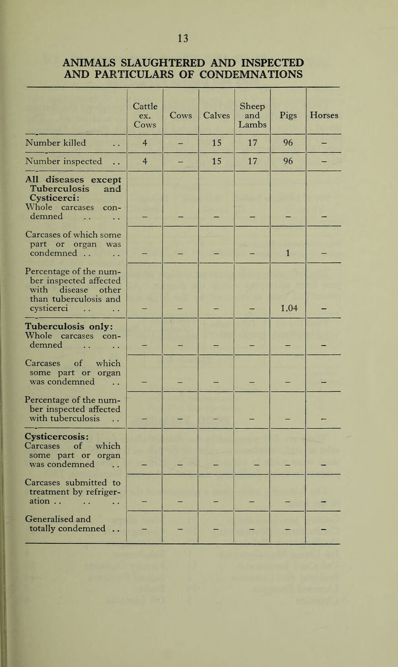 ANIMALS SLAUGHTERED AND INSPECTED AND PARTICULARS OF CONDEMNATIONS Cattle ex. Cows Cows Calves Sheep and Lambs Pigs Horses Number killed 4 - 15 17 96 - Number inspected 4 - 15 17 96 - All diseases except Tuberculosis and Cysticerci: Whole carcases con- demned Carcases of which some part or organ was condemned . . _ _ _ _ 1 Percentage of the num- ber inspected affected with disease other than tuberculosis and cysticerci 1.04 Tuberculosis only: Whole carcases con- demned _ _ _ _ Carcases of which some part or organ was condemned _ _ _ _ _ Percentage of the num- ber inspected affected with tuberculosis _ _ _ Cysticercosis: Carcases of which some part or organ was condemned Carcases submitted to treatment by refriger- ation .. _ _ _ _ Generalised and totally condemned .. - - - - - -