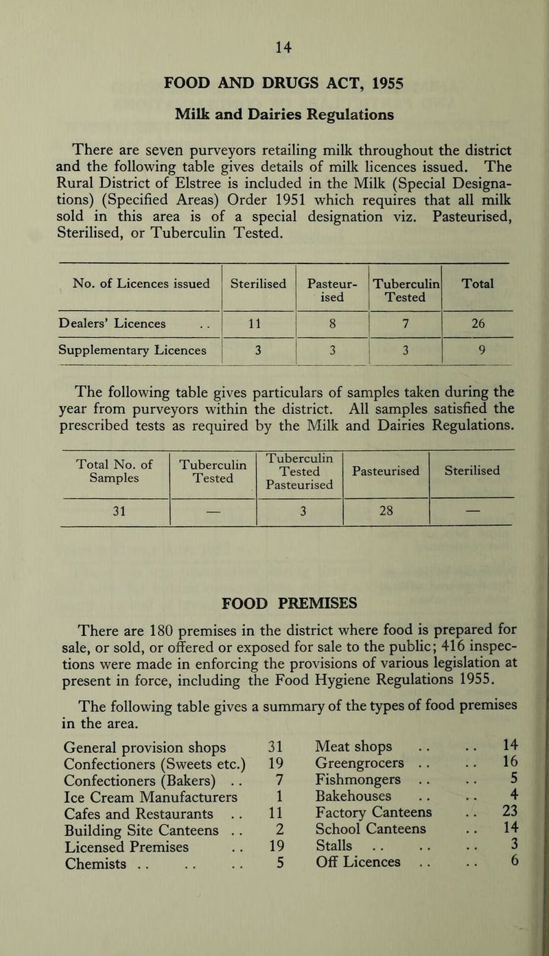 FOOD AND DRUGS ACT, 1955 Milk and Dairies Regulations There are seven purveyors retailing milk throughout the district and the following table gives details of milk licences issued. The Rural District of Elstree is included in the Milk (Special Designa- tions) (Specified Areas) Order 1951 which requires that all milk sold in this area is of a special designation viz. Pasteurised, Sterilised, or Tuberculin Tested. No. of Licences issued Sterilised Pasteur- Tuberculin Total ised Tested Dealers’ Licences 11 7 26 Supplementary Licences 3 3 3 9 The following table gives particulars of samples taken during the year from purveyors within the district. All samples satisfied the prescribed tests as required by the Milk and Dairies Regulations. Total No. of Samples Tuberculin Tested Tuberculin Tested Pasteurised Pasteurised Sterilised 31 — 3 28 — FOOD PREMISES There are 180 premises in the district where food is prepared for sale, or sold, or offered or exposed for sale to the public; 416 inspec- tions were made in enforcing the provisions of various legislation at present in force, including the Food Hygiene Regulations 1955. The following table gives a summary of the types of food premises in the area. General provision shops 31 Meat shops .. .. 14 Confectioners (Sweets etc.) 19 Greengrocers . . .. 16 Confectioners (Bakers) .. 7 Fishmongers .. .. 5 Ice Cream Manufacturers 1 Bakehouses .. .. 4 Cafes and Restaurants .. 11 Factory Canteens .. 23 Building Site Canteens .. 2 School Canteens .. 14 Licensed Premises .. 19 Stalls .. .. .. 3 Chemists 5 Off Licences .. .. 6