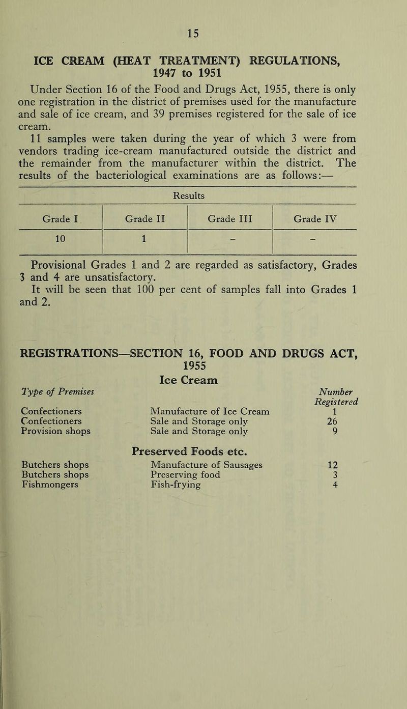 ICE CREAM (HEAT TREATMENT) REGULATIONS, 1947 to 1951 Under Section 16 of the Food and Drugs Act, 1955, there is only one registration in the district of premises used for the manufacture and sale of ice cream, and 39 premises registered for the sale of ice cream. 11 samples were taken during the year of which 3 were from vendors trading ice-cream manufactured outside the district and the remainder from the manufacturer within the district. The results of the bacteriological examinations are as follows:— Results Grade I Grade II Grade III Grade IV 10 1 - - Provisional Grades 1 and 2 are regarded as satisfactory. Grades 3 and 4 are unsatisfactory. It will be seen that 100 per cent of samples fall into Grades 1 and 2. REGISTRATIONS—SECTION 16, FOOD AND DRUGS ACT, 1955 2'ype of Premises Confectioners Confectioners Provision shops Ice Cream Manufacture of Ice Cream Sale and Storage only Sale and Storage only Number Registered 1 26 9 Butchers shops Butchers shops Fishmongers Preserved Foods etc. Manufacture of Sausages Preserving food Fish-frying 12 3 4