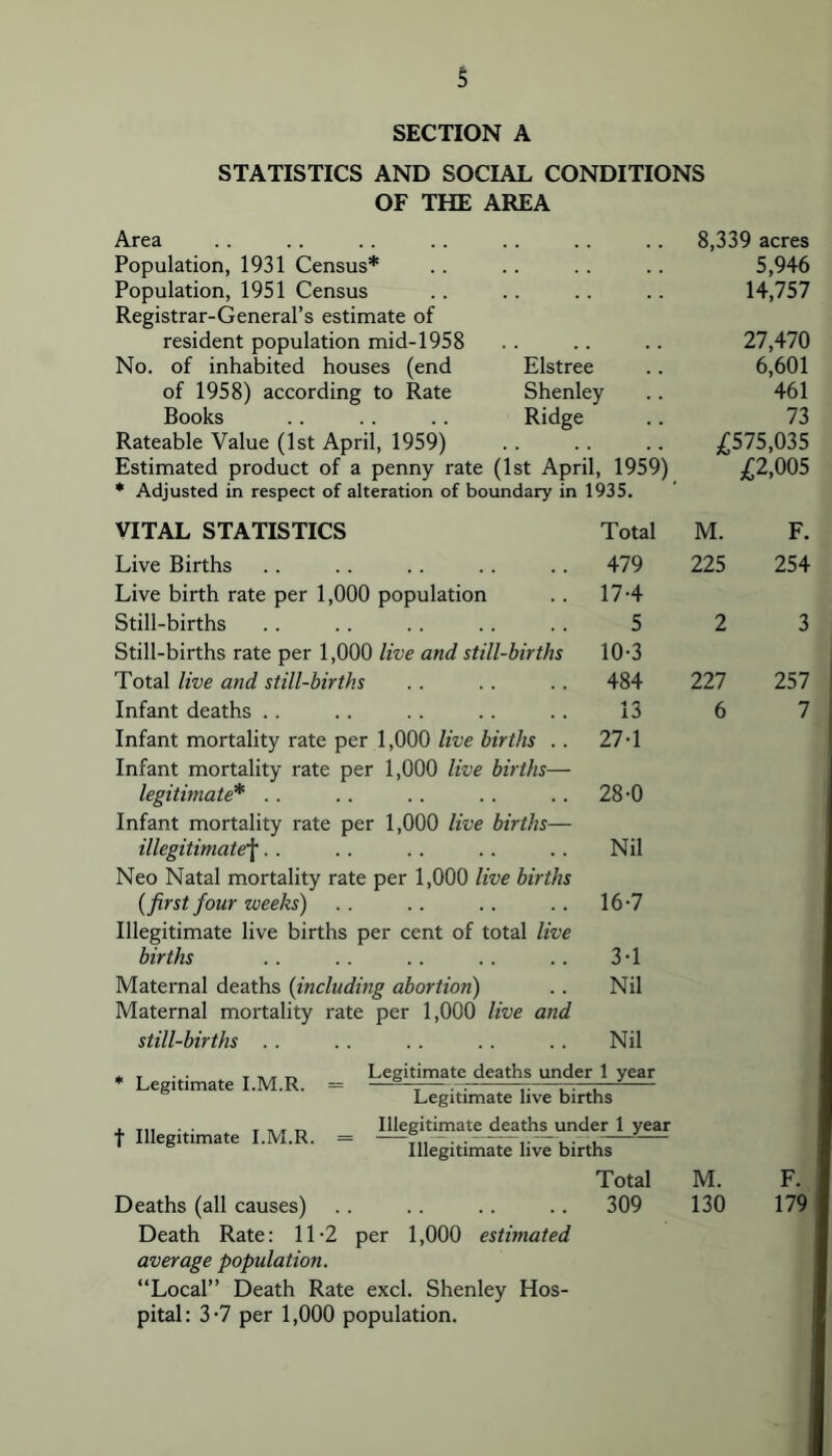 SECTION A STATISTICS AND SOCIAL CONDITIONS OF THE AREA Area 8,339 acres Population, 1931 Census* 5,946 Population, 1951 Census Registrar-General’s estimate of 14,757 resident population mid-1958 27,470 No. of inhabited houses (end Elstree 6,601 of 1958) according to Rate Shenley 461 Books Ridge 73 Rateable Value (1st April, 1959) ;(;575,035 Estimated product of a penny rate (1st April, 1959) * Adjusted in respect of alteration of boundary in 1935. ^2,005 VITAL STATISTICS Total M. F. Live Births .. 479 225 254 Live birth rate per 1,000 population Still-births Still-births rate per 1,000 live and still-births Total live and still-births Infant deaths . . Infant mortality rate per 1,000 live births Infant mortality rate per 1,000 live births— legitimate* . . Infant mortality rate per 1,000 live births- illegitimate^^.. Neo Natal mortality rate per 1,000 live births {first four weeks) Illegitimate live births per cent of total live births 17-4 5 10-3 484 13 27- 1 28- 0 Nil 16-7 3-1 227 6 257 7 Maternal deaths {including abortion) . . Nil Maternal mortality rate per 1,000 live and still-births . . . . . . . . . . Nil * Legitimate I.M.R. t Illegitimate I.M.R. Legitimate deaths under 1 year Legitimate live births Illegitimate deaths under 1 year Illegitimate live births Total Deaths (all causes) . . .. .. .. 309 Death Rate: 1T2 per 1,000 estimated average population. “Local” Death Rate excl. Shenley Hos- pital: 3-7 per 1,000 population. M. 130 F. 179