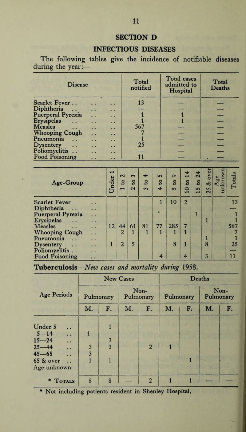 SECTION D INFECTIOUS DISEASES The following tables give the incidence of notifiable diseases during the year;— Disease Total notified Total cases admitted to Hospital Total Deaths Scarlet Fever .. 13 Diphtheria — — — Puerperal Pyrexia 1 1 — Erysipelas 1 1 — Measles 567 — — Whooping Cough 7 — — Pneumonia 1 — Dysentery 25 — — Poliomyelitis .. — — — Food Poisoning 11 — — Age-Group Under 1 1 to 2 2 to 3 3 to 4 4 to 5 5 to 9 10 to 14 IS to 24 25 & over Age unknown Totals Scarlet Fever 1 10 2 13 Diphtheria — Puerperal Pyrexia 1 1 Erysipelas 1 1 Measles 12 44 61 81 77 285 7 567 Whooping Cough 2 1 1 1 1 1 7 Pneumonia 1 1 Dysentery 1 2 5 8 1 8 25 Poliomyelitis .. — Food Poisoning 4 4 3 11 Tuberculosis—New cases and mortality during 1958. New Cases Deaths Age Periods Non- Non- Pulmonary Pulmonary Pulmonary Pulmonary M. F. M. F. M. F. M. F. Under 5 1 5—14 15—24 1 3 25—44 3 3 2 1 45—65 3 65 & over .. Age unknown 1 1 1 * Totals 8 8 — 2 1 1 — — * Not including patients resident in Shenley Hospital,