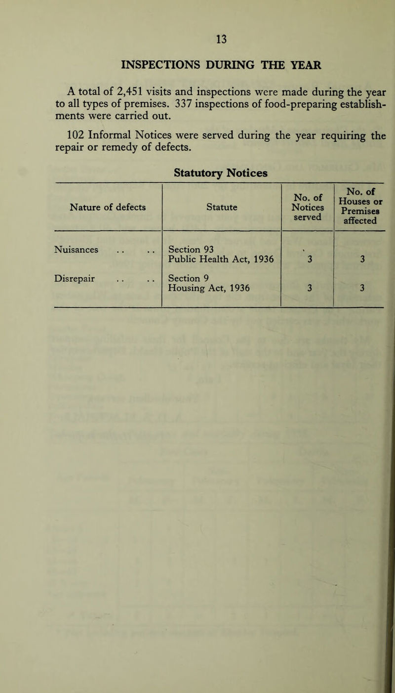 INSPECTIONS DURING THE YEAR A total of 2,451 visits and inspections were made during the year to all types of premises. 337 inspections of food-preparing establish- ments were carried out. 102 Informal Notices were served during the year requiring the repair or remedy of defects. Statutory Notices Nature of defects Statute No. of Notices served No. of Houses or Premises affected Nuisances Section 93 Public Health Act, 1936 3 3 Disrepair Section 9 Housing Act, 1936 3 3