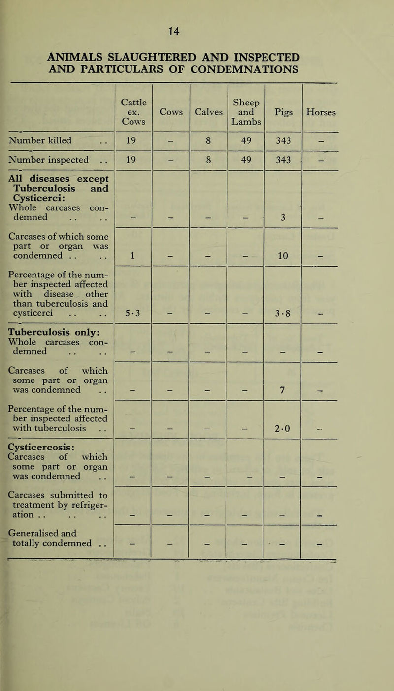ANIMALS SLAUGHTERED AND INSPECTED AND PARTICULARS OF CONDEMNATIONS Cattle ex. Cows Cows Calves Sheep and Lambs Pigs Horses Number killed 19 - 8 49 343 - Number inspected 19 - 8 49 343 - All diseases except Tuberculosis and Cysticerci: Whole carcases con- demned 3 Carcases of which some part or organ was condemned . . 1 _ _ _ 10 — Percentage of the num- ber inspected affected with disease other than tuberculosis and cysticerci 5-3 3-8 Tuberculosis only: Whole carcases con- demned _ _ _ — Carcases of which some part or organ was condemned _ _ 7 _ Percentage of the num- ber inspected affected with tuberculosis _ — _ 2-0 Cysticercosis: Carcases of which some part or organ was condemned Carcases submitted to treatment by refriger- ation . . _ _ _ Generalised and totally condemned .. - - - - ■ - -