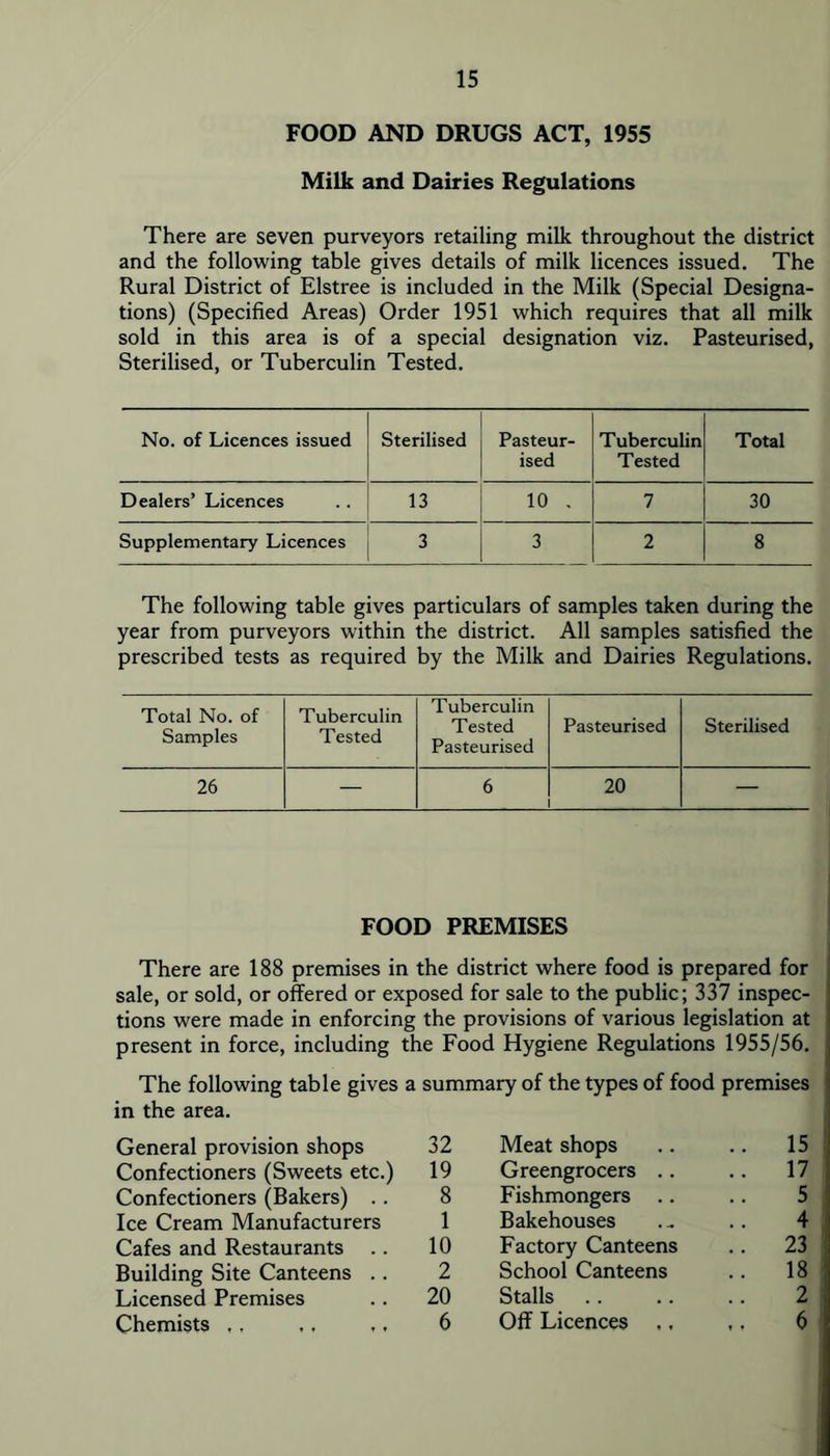 FOOD AND DRUGS ACT, 1955 Milk and Dairies Regulations There are seven purveyors retailing milk throughout the district and the following table gives details of milk licences issued. The Rural District of Elstree is included in the Milk (Special Designa- tions) (Specified Areas) Order 1951 which requires that all milk sold in this area is of a special designation viz. Pasteurised, Sterilised, or Tuberculin Tested. No. of Licences issued Sterilised Pasteur- Tuberculin Total ised Tested Dealers’ Licences 13 10 , 7 30 Supplementary Licences 3 2 8 The following table gives particulars of samples taken during the year from purveyors within the district. All samples satisfied the prescribed tests as required by the Milk and Dairies Regulations. Total No. of Samples Tuberculin Tested Tuberculin Tested Pasteurised Pasteurised Sterilised 26 — 6 20 — FOOD PREMISES There are 188 premises in the district where food is prepared for sale, or sold, or offered or exposed for sale to the public; 337 inspec- tions were made in enforcing the provisions of various legislation at present in force, including the Food Hygiene Regulations 1955/56. The following table gives a summary of the types of food premises in the area. General provision shops 32 Meat shops .. .. 15 Confectioners (Sweets etc.) 19 Greengrocers .. .. 17 Confectioners (Bakers) .. 8 Fishmongers .. .. 5 Ice Cream Manufacturers 1 Bakehouses . ^ .. 4 Cafes and Restaurants .. 10 Factory Canteens .. 23 Building Site Canteens .. 2 School Canteens .. 18 Licensed Premises .. 20 Stalls .. .. .. 2 Chemists ,, .. .. 6 Off Licences ., ,. 6