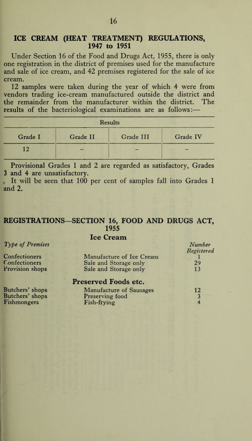 ICE CREAM (HEAT TREATMENT) REGULATIONS, 1947 to 1951 Under Section 16 of the Food and Drugs Act, 1955, there is only one registration in the district of premises used for the manufacture and sale of ice cream, and 42 premises registered for the sale of ice cream. 12 samples were taken during the year of which 4 were from vendors trading ice-cream manufactured outside the district and the remainder from the manufacturer within the district. The results of the bacteriological examinations are as follows:— Results Grade I Grade II Grade III Grade IV 12 - - - Provisional Grades 1 and 2 are regarded as satisfactory. Grades 3 and 4 are unsatisfactory. , It will be seen that 100 per cent of samples fall into Grades 1 and 2. REGISTRATIONS—SECTION 16, FOOD AND DRUGS ACT, 1955 Type of Premises Confectioners Confectioners Provision shops Ice Cream Manufacture of Ice Cream Sale and Storage only Sale and Storage only Number Registered 1 29 13 Butchers’ shops Butchers’ shops Fishmongers Preserved Foods etc. Manufacture of Sausages Preserving food Fish-frying 12 3 4