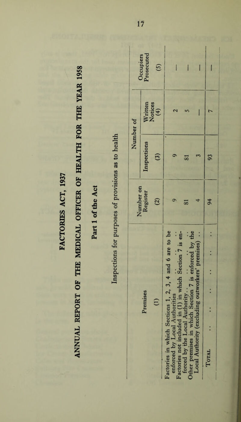 00 ON O a H b O PH U U hH (*4 (X4 O u V :S o 0H rt « x; o a, >H a. <u w O 1m Cl “ 3 a o 3 41 0 <u ■M O ^ ^2 c O t, u  u ^ || 1^ c vO .0 'O u G . <u rt .03 ^ ,5 cs ^ CO ^ Pi O .2-5 c „ rt ^ J3 o 3 .y So jSi-1 C ^ >' ' ^- 3-“ O •5-0 C « 01 o u o ca w Um b forced by the Local Authority. . Other premises in which Section 7 is enforced by the Local Authority (excluding outworkers’ premises) ..