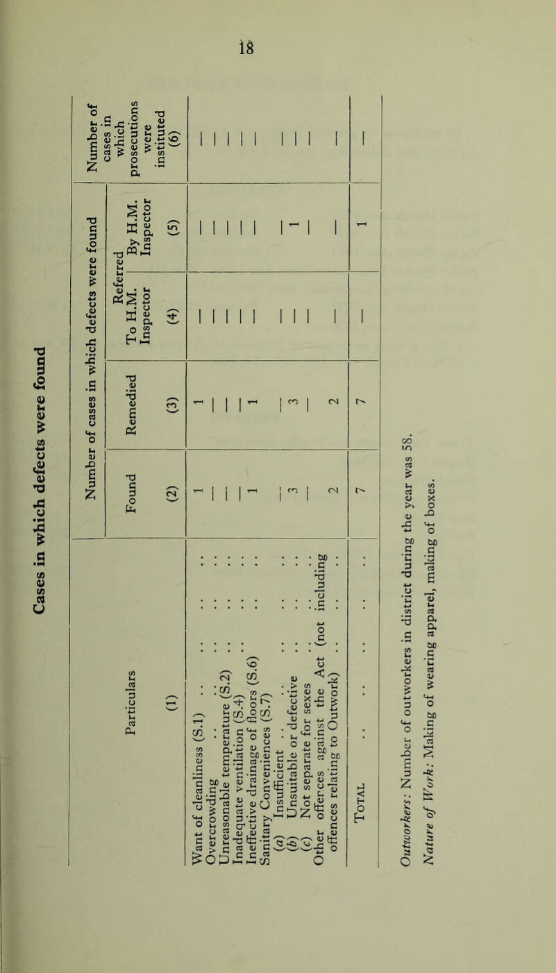 Cases in which defects were found </> ^ ^ u 3 3 ^ S .5 ^ 3 W 3^-^  o +i NO fe *■«-* CO T3 o l£ c >* fi ,«kS es§ •3 £ <U o . Cio • c 3 (N :cn : o'. CT} . ^ .o O 0) o xj= S U -M ? CO ■ |o ErS u -t; ,, y o V a a Ur -M 60 o n ^ to c Sf d) B C — (U ^ C o S i O M 3 U *H > c « ophS c c.y .3 (u o 2 > « -C §3 •3 >>' o J- C8 ^ ’3 (u e v!:>’ C hhCO ^ C3 iS a .t! ^ (A Vi -M C O I a; CO 'O ^ it: 06 IT) 3 'O 3 3 Z o Nature of Work: Making of wearing apparel, making of boxes.