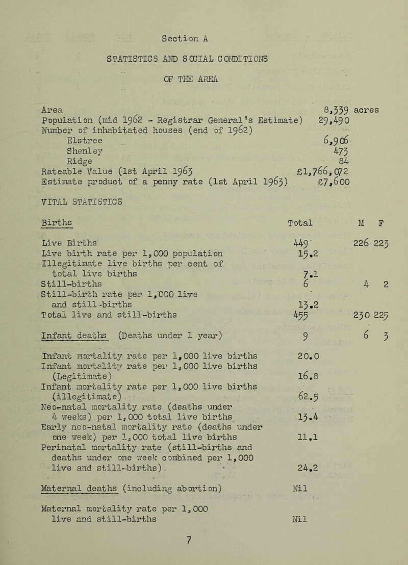 STATISTICS MD SCCIAL COMDITIOl^ OF THE AREil Area 8^359 acres Population (mid I962 - Registrar General’s Estimate) 29,490 Number of inhabitated houses (end of 19^2) Elstree 6,906 Shenley 475 Ridge 84 Rateable Value (1st April I965 £1,766*072 Estimate product of a penny rate (1st April I965) £7,600 VITAL STATISTICS Births Total Live Births 449 Live birth rate per 1,000 population 1^.2 Illegitimate live births per cent of total live births 7,1 Still-births 6 Still-birth rate per 1,’000 live and still-births 15.2 Total live and still-births 4^9 Infant deatlis (Deaths under 1 year) 9 Infant mortality rate per 1,000 live births 20.0 Infant mortality rate pei’ 1,000 live births (Legitimate) l6,8 Infant mortality rate per 1,000 live births (illegitimate) . ; ■ 62,.5 Neor-natal mortality rate (deaths under 4 weeks) per 1,000 total live births 15»4 Early nco-natal mortality ra.te (deaths under one week) per 1,000 total live births 11,1 Perinatal mortality rate (still-births and deaths under one week combined per 1,000 live and still-births) , • 24,2 Maternal deaths (including abortion) Nil Maternal morc.a.lity rate per 1,000 live and still-births Nil M P 226 225 4 2 250 229 6 3