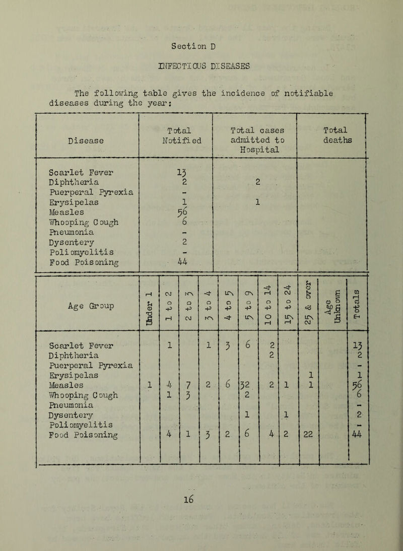 INFECTIOUS DISEASES The following table gives the incidence of notifiable diseases during the year: Total Total cases Total Disease Notifi ed admitted to deaths Hospital Scarlet Fever 15 Diphtheria 2 r Puerperal Pyrexia - Erysipelas 1 1 Measles 56 \Vhooping Cough 6 Rieumonia - Dysentery 2 Polionyclitis - Food Poisoning 44 “I u 1—1 CM NA ITS ON iH CM g p^ Age Group CD 1 0 -P iH 0 -P CM 0 -p 0 ■p 0 -P ITN 0 -P 0 rH 0 -P ITN 1—1 o3 ITs CM 0 0 s rf -g Eh Scarlet Fever 1 1 5 6 2 15 Diphtheria 2 2 Puerperal Pyrexia - Erysipelas 1 1 Measles 1 ■4 7 2 6 52 2 1 1 \VhDoping Cough 1 5 2 6 Pneumonia - Dysentery 1 1 2 Poliomyelitis - Food Poisoning 4 1 5 2 6 i 4 2 22 44 1 i6
