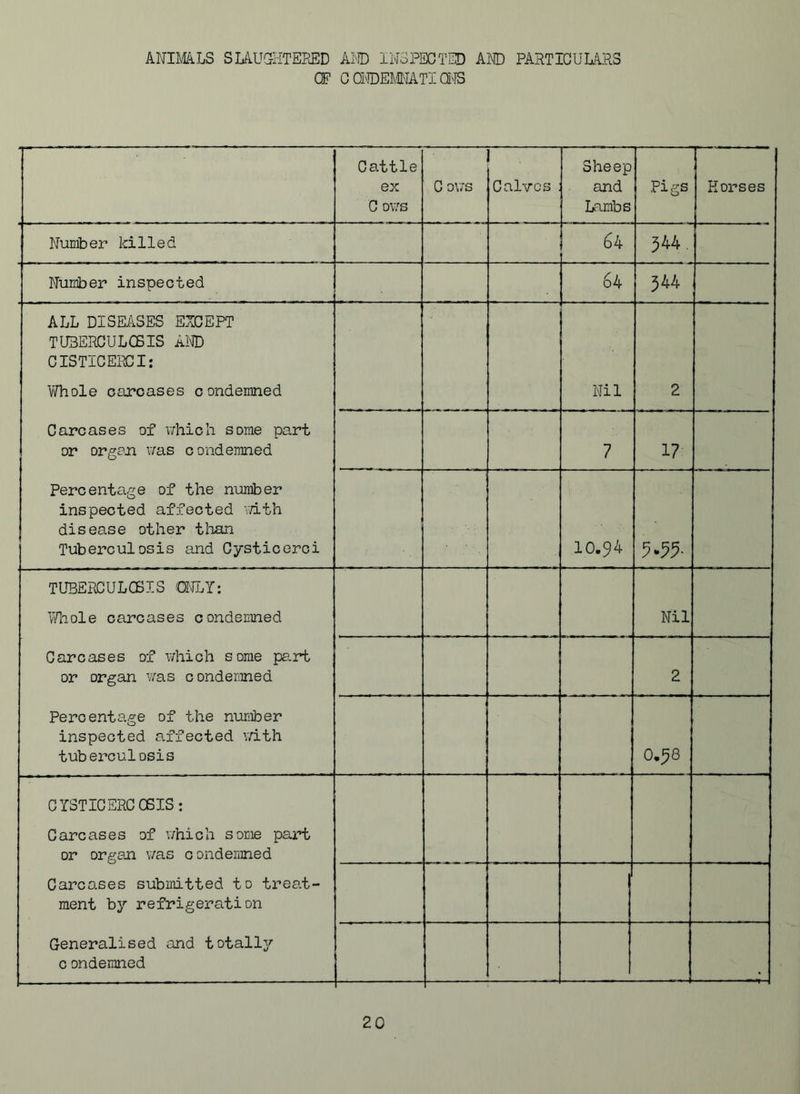 ANIM/iLS SLAUGHTERED Ai® INSPECTED AND PARTICULARS OF C OI'IDELWATI Q'lS . . r Cattle ex C ov;s C ows Calves Sheep and Lambs Pigs Horses Number killed 64 544. Nunber inspected 64 544 ALL DISEiiSES EXCEPT TU3ERCULCBIS AI^ CISTICERCI: Vi/bole carcases condemned Carcases of v;hich some part or organ was condemned Percentage of the number inspected affected vdth disease other tiaan Tuberculosis and Cystic ere i Nil 2 7 17 10.94 TUBERCULC6IS ONLY: \\Tiole carcases condemned Carcases of which some pe.rt or organ was condemned Percentage of the nusiber inspected affected irith tuberculosis Nil 2 0.98 CYSTICERCC6IS; Carcases of which some part or organ v/as condemned Carcases submitted to treat- ment by refrigeration Generalised and totally/’ c onderaned