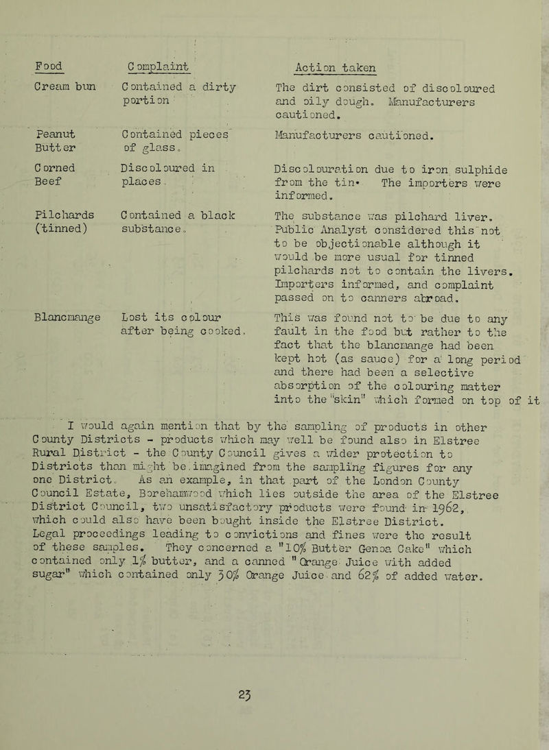 Pood C omplaint Action taken Cream bun C ontained a dirty portion ■ The dirt consisted of discoloured and oily dough. Manufacturers cautioned. Peanut Butt er Contained pieces’ of glass. Ifenufacturers cautioned. C orned Beef Discoloured in - places , ' Discolouration due to iron sulphide from the tin* The importers were informed. pilchards (tinned) Contained a black substance. The substance v/as pilchard liver. Public Analyst considered this’not to be objectionable although it \7ould be more usual for tinned pilchards not to contain the livers. Importers informed, and complaint , passed on to earners abroad. Blancmange Lost its colour This was found not to-be due to any after being cooked, fault in the food but rather to the fact that the blancmange had been kept hot (as sauce) for a‘ long period and there had been a selective absorption of the colouring matter into the’’skin'' vjliich formed on top of it I would again mention that b}/- the sampling of products in other County Districts - products v/hich may well be found also in Elstree Rural District - the County Council gives a wider protection to Districts than might be! ima.gined from the sampling figures for any one District. As an example, in that part of the London County Council Estate, Borehanrwood which lies outside the area of the Elstree District Council, tv/o unsatisfactory products were f-ound in- 1^6-2, which could also have been bought inside the Elstree District, Legal proceedings leading to convictions and fines were the result of these saiuples. They concerned a 10^ Butter Genoa Cake which contained only ,lfo butter, and a canned Orange: juice v/ith added sugar”' which contained only ^0^ Orange Juice, and (o2% of added water.