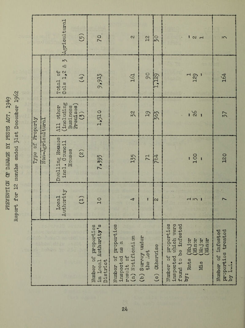 PREVENTION GET DAM/iGE BY PESTS ACT, I949 Report for 12 months ended '^Ist December I962