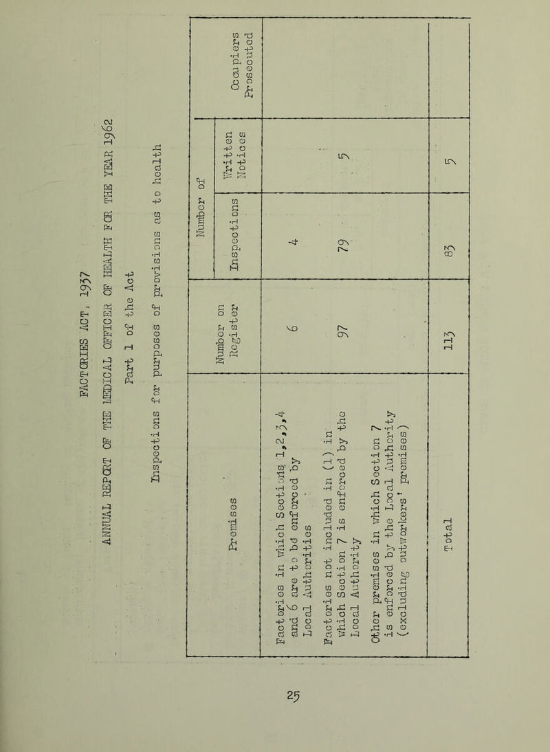 FACTORIES ACT, 1957 ANNUAL REP CRT OF TIRE IvEDICAL OFFICER OF HEALTH FOR THE YEAR I962 Part 1 of the Act -P rH k5 o o -p ci o •H CO • H O P. ch o CO o CO Q CO P n •H -P O o PU 5 2^