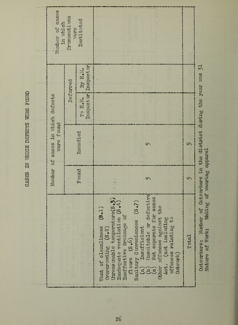 CASES IN YffllGH DEFECTS VffiRE POUND Outworkers: Number of Outworkers in the district during the year v/as 5I Nature of Work: I/laking of \rearing apparel