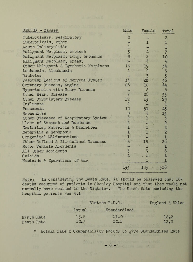 DEATHS - Causes Ifele Female Total Tuberculosis, respiratory 2 2 Tuberculosis, other — 1 1 Acute Poliomyelitis 1 - 1 Malignant Neoplasm, stomach 5 4 7 ifelignant Neoplasm, lung, bronchus 8 2 10 Malignant Neoplasm, breast - 4 4 Other Malignant c; Lymphatic Neoplasms 19 34 Leukaemia, Aleukaemia 1 2 3 Diabetes - 5 3 Vascular Lesions of Nervous System 14 22 36 Coronary Disease, Angina 26 18 44 Hypertension v/ith Heart Disease - 8 8 Other Heart Disease 7 26 33 Other Circulatory Disease 12 13 29 Influenza 1 . 1 Pneumonia 12 51 ^3 Bronohitis 9 4 13 Other Diseases of Respiratory System 2 1 3 Ulcer of Stomach and Duodenxam 2 .. 2 Ga.stritis, Enteritis & Diarrhoea 1 1 2 Nepliritis & Nephrosis 1 1 2 Congenital Malformations 1 - 1 Other Defined & Ill-defined Diseases 8 18 26 Motor Vehicle Accidents - 1 1 All Other Accidents 5 3 6 Suicide 4 . 4 Homicide & Operations of V7ar 155 1 183 1 316 Note: In considering the Death Rate, it should be obsearved that 187 deaths occurred of patients in Shenley Hospital and that they would not normally have resided in the District. The Death Rate excluding the hospital patients was 4,1 Elstree R.D.C. England cz Males Actual Standardised - Birth Rate 19,8 , 17.0 18,2 Death Rate 10*7 10.1 12.2 * Actual rate x Comparability Fa.ctor to give Standardised Rate