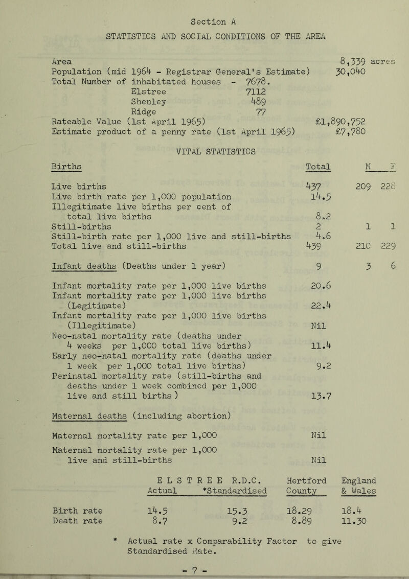STATISTICS AND SOCIAL CONDITIONS OF THE AREA Area Population (raid 1964 - Registrar General’s Estimate) Total Number of inhabitated houses - 7678. Elstree 7112 Shenley 489 Ridge 77 Rateable Value (1st npril 1965) Estimate product of a penny rate (1st April 1965) 8,339 acres 30,040 £1,890,752 £7,780 VITAL STATISTICS Births Total M F Live births 437 209 22o Live birth rate per 1,000 population Illegitimate live births per cent of 14.5 total live births 8.2 Still-births 2 1 1 Still-birth rate per 1,000 live and still-births 4.6 Total live and still-births 439 210 229 Infant deaths (Deaths under 1 year) 9 3 6 Infant mortality rate per 1,000 live births Infant mortality rate per 1,000 live births 20.6 (Legitimate) 22.4 Infant mortality rate per 1,000 live births (Illegitimate) Nil Neo-natal mortality rate (deaths under 4 weeks per 1,000 total live births) Early neo-natal mortality rate (deaths under 11.4 1 week per 1,000 total live births) Perinatal mortality rate (still-births and 9.2 deaths under 1 week combined per 1,000 live and still births ) 13.7 Maternal deaths (including abortion) Maternal mortality rate per 1,000 Maternal mortality rate per 1,000 Nil live and still-births Nil ELSTREE R.D.C. Hertford England Actual *Standardised County & Wales Birth rate 14.5 15•3 18.29 18.4 Death rate 8.7 9»2 8.89 11.30 * Actual rate x Comparability Factor to give Standardised Rate.
