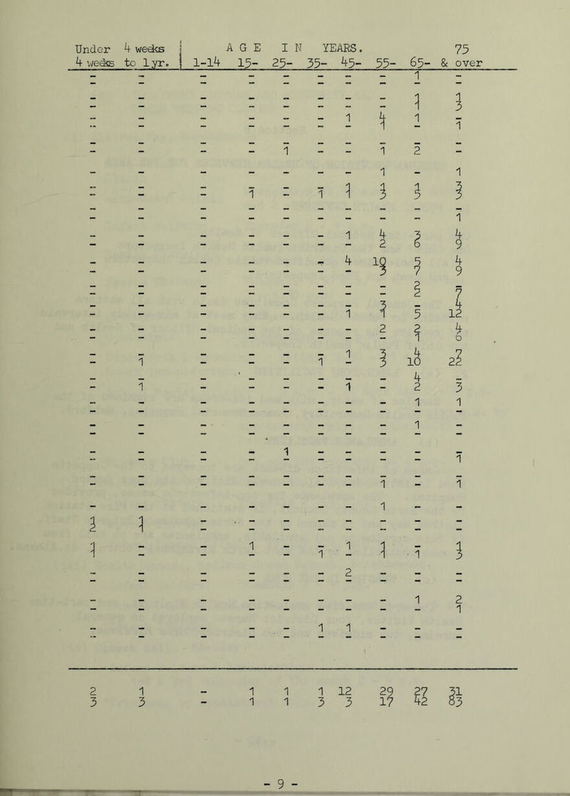 Under 4 weeks 4 wedcs '■ to 1 yr. ! i 1-14 AGE 15- I N 25- YEARS. 35- 45- 55- 65- 75 & over — — - — — — 1 “ “ ~ — — — — — — — — 1 1 - ~ — - — — - 1 5 — - — — — — 1 4 1 — — “ - - - i i __ __ . __ «=» r— “ “ - — 1 - - 1 2 - •w - - - - 1 - 1 - 1 1 1 1 i 5 - - - - — - j - - — — — _ _ — 1 4 3 k — — — — — — — 2 6 C > — — — — — 0m 4 IQ 5 k — — — — — — ■ 3 7 C ) — — — _ — _ mma 2 “ “ — — - - - — 2 y „ — _ __ _ «.. 3 4 - s • - - - 1 1 5 12 — — — — — — 2 2 4 — — — — - - - 1 6 - 1 - - - 1 3 4 3 10 2c _ _ __ __ _ 4 - 1 . 4 p' - - 1 2 3 — - - - - _ - 1 1 — - - - - - - - — - — - - - — - 1 — — — — — — “ _ 1 — — — — — — i — mam — _ _ — — — — — — — — “ 1 1 - - - - -■ - - 1 1 1 - 1 - 1 1 2 1 i 1 “ — “ “ — “ — — — — — — — — — 1 > — — — “ — — — “ ” 1 -• - - r? 1 1 - 2 1 _ 1 1 1 12 29 27 31 3 3 - 1 1 3 3 17 42 83