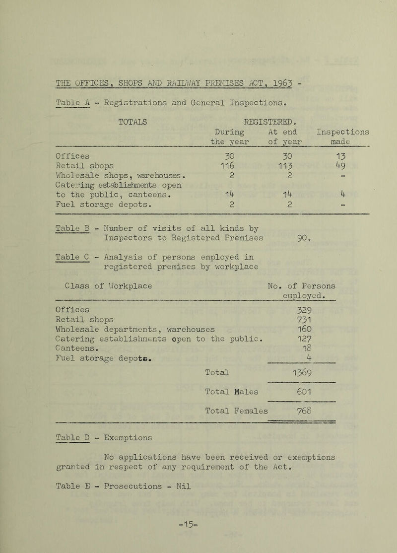 THE OFFICES, SHOPS AND RAILWAY PREMISES ACT, 1963 - Table A - Registrations and General Inspections. TOTALS REGISTERED. During the year At end of year Inspections made Offices 30 30 13 Retail shops 116 ri3 49 Wholesale shops, warehouses. Catering establishments open 2 2 to the public5 canteens. 14 14 4 Fuel storage depots. 2 2 - Table B - Number of visits of all kinds by Inspectors to Registered Premises 90° Table C - Analysis of persons employed in registered premises by workplace Class of Workplace No. of Persons employed. Offices 329 Retail shops 731 Wholesale departments, warehouses 160 Catering establishments open to the public. 127 Canteens. 18 Fuel storage depote. 4 Total 1369 Total Males 601 Total Females 768 Table D - Exemptions No applications have been received or exemptions granted in respect of any requirement of the Act. Table E - Prosecutions - Nil -15-