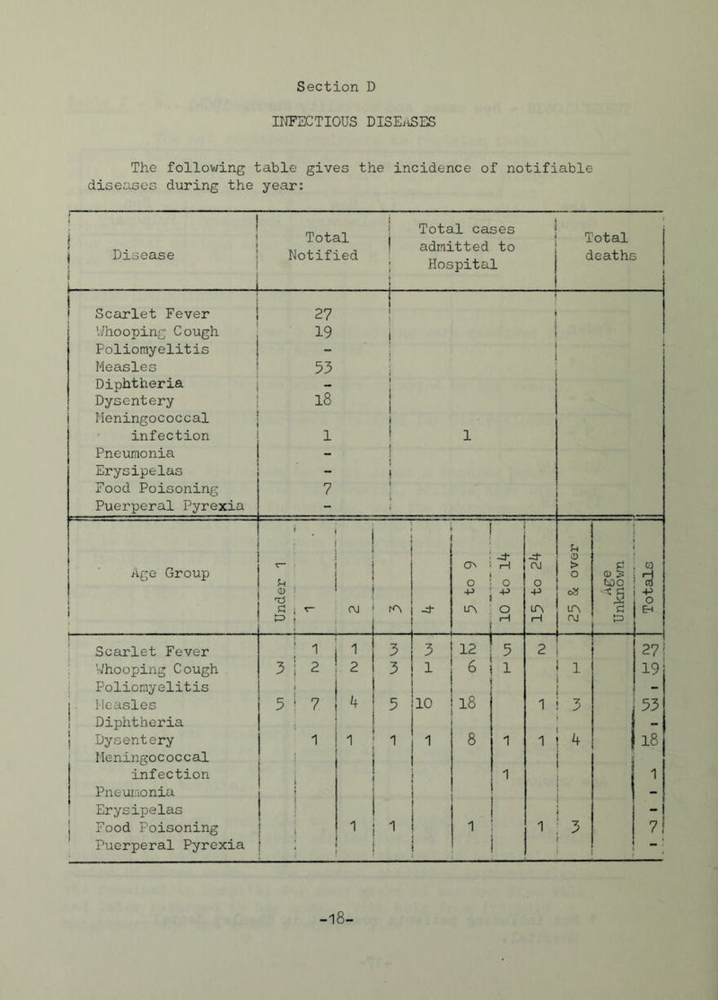 INFECTIOUS DISEASES The following table gives the incidence of notifiable diseases during the year: Disease Scarlet Fever Whooping Cough Poliomyelitis Measles Diphtheria Dysentery Meningococcal infection Pneumonia Erysipelas Food Poisoning Puerperal Pyrexia Age Group Scarlet Fever Whooping Cough Poliomyelitis Measles Diphtheria Dysentery Meningococcal infection Pneumonia Erysipelas Food Poisoning Puerperal Pyrexia Total Notified Total cases admitted to Hospital Total deaths 27 19 53 18 1 7 u CD rCS £ OJ I : J- Cn 1 H O -P o -p o i—i -4 CM O -P in u vD > O 6X in OJ 0 CD £ boo ■*$ t=> . IQ i iH ; ctf i -P o Eh 3 3 5 1 i 12 ! 5 6 i 1 2 ; io 118 1 ! 3 } 1 ! 4 1 ; 3 271 19 53 18 1  -I 7! i — ! -18-
