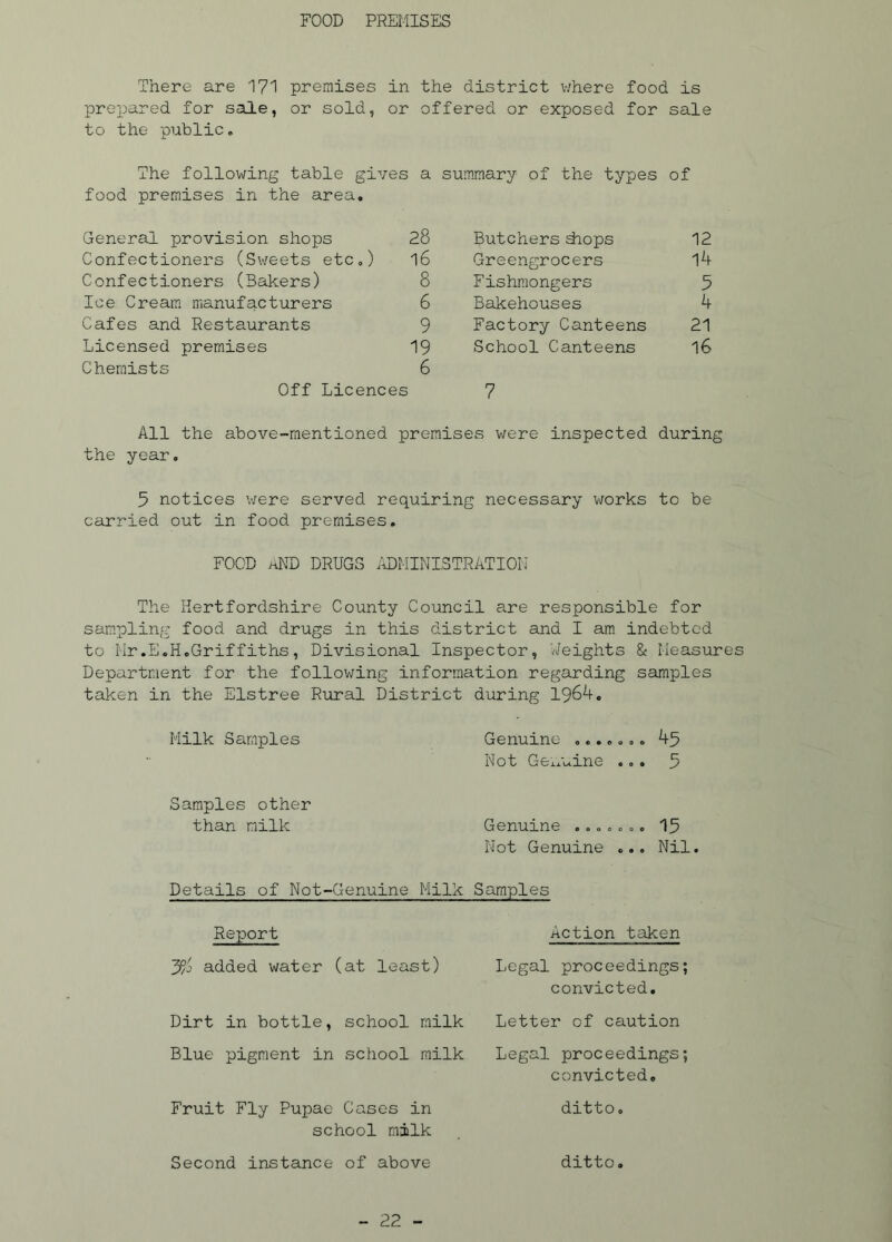 FOOD PREMISES There are 171 premises in the district where food is prepared for sale, or sold, or offered or exposed for sale to the public. The following table gives a summary of the types of food premises in the area. General provision shops 28 Butchers diops 12 Confectioners (Sweets etc.) 16 Greengrocers 14 Confectioners (Bakers) 8 Fishmongers 5 Ice Cream manufacturers 6 Bakehouses 4 Cafes and Restaurants 9 Factory Canteens 21 Licensed premises 19 School Canteens 16 Chemists 6 Off Licences 7 All the above-mentioned premises were inspected during the year. 5 notices were served requiring necessary works to be carried out in food premises. FOOD AND DRUGS ADMINISTRATION The Hertfordshire County Council are responsible for sampling food and drugs in this district and I am indebted to Mr.E.H.Griffiths, Divisional Inspector, Heights & Measures Department for the following information regarding samples taken in the Elstree Rural District during 1964. Milk Samples Genuine ....... 45 Not Genuine ... 5 Samples other than milk Genuine ....... 15 Not Genuine ... Nil. Details of Not-Genuine Milk Samples Report y/o added water (at least) Dirt in bottle, school milk Blue pigment in school milk Fruit Fly Pupae Cases in school milk Second instance of above Action taken Legal proceedings; convicted. Letter of caution Legal proceedings; convicted. ditto. ditto.