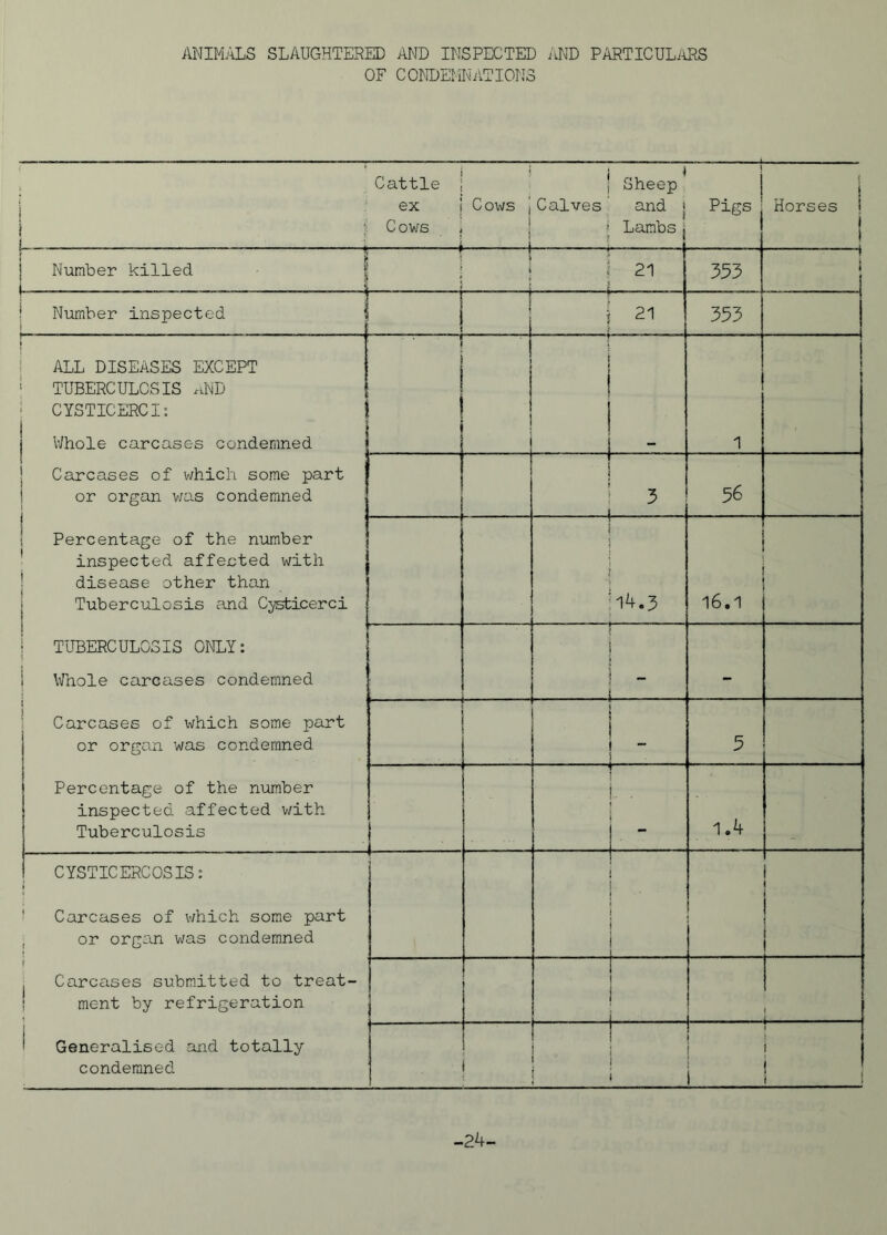 ANIMALS SLAUGHTERED AND INSPECTED AND PARTICULARS OF CONDEMNATIONS Cattle ex i • Cows i _ ; * i Cows J Calves ! 1 Sheep and j Lambs j Pigs Horses ! i } 7 | Number killed i i i ( > 21 333 i ! Number inspected i i 21 353 ALL DISEASES EXCEPT TUBERCULOSIS hND CYSTICERCI: | Whole carcases condemned I 1 . 1 J Carcases of which some part or organ was condemned • . 3 . 56 Percentage of the number inspected affected with disease other than Tuberculosis and Cysticerci | TUBERCULOSIS ONLY: 1 Whole carcases condemned ; Carcases of which some part or organ was condemned Percentage of the number inspected affected with Tuberculosis 14.3 16.1 ! • i i — 1 1 l 5 ... i.. . t ( ! - L_ 1.4 CYSTICERCOSIS: j ‘ Carcases of which some part or organ was condemned I j Car^ses submitted to treat- ment by refrigeration ! Generalised and totally condemned 1 i ! -24-