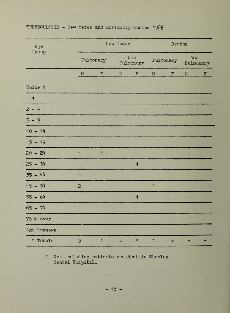 TUBERCULOSIS - Nei'/ cases and mortality during 19^6 Age Group Mew Cases Deaths n n Non Pulmonary _ _ Pulmonary ■n T Non Pulmonary „ ^ Pulmonary M F M F M F M F Under 1 1 2-4 5-9 10 - 14 15 - 19 20 - 24 1 1 25 - 54 1 55 - 1 45 - 54 2 1 55-64 1 65 - 74 1 75 ^ over Age Unknown * Totals 5 1 2 1 - - * Not including patients resident in Shenley Ilental Hospital.