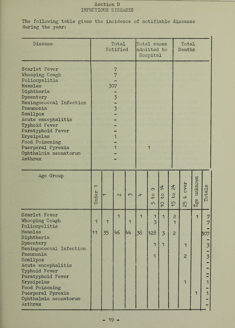 INFECTIOUS DISEASES The following table gives the incidence of notifiable diseases during the year: Disease Total Notified Total cases admitted to Hospital Total Deaths Scarlet Fever 7 Whooping Cough 7 Poliomyelitis “ Measles 307 Diphtheria - Dysentery 3 Meningococcal Infection - Pneumonia 3 Smallpox - Acute encephalitis - Typhoid Fever - Paratyphoid Fever - Erysipelas 1 Food Poisoning - Puerperal Pyrexia 1 1 Ophthalmia neonatorum - Anthrax Age Group Scarlet Fever Whooping Cough Poliomyelitis Measles Diphtheria Dysentery Meningococcal Infection Pneumonia Smallpox Acute encephalitis Typhoid Fever Paratyphoid Fever Erysipelas Food Poisoning Puerperal Pyrexia Ophthalmia neonatorum Anthrax Under 1 OJ O -p LTN -d v O -P O r- (\j O -p LA 0) > o o8 A CU ^ge unknown Totals 1 1 1 1 2 1 7 1 1 1 3 1 7 11 35 46 44 38 128 3 2 507 1 1 1 3 1 2 3 1 1 1 1 -