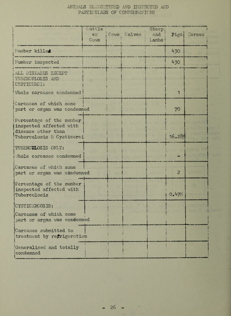 Al^Iin/JjS .3L:';UGIITEP.ED Z'JVT). ihgpect.-tid ai® PimTICUL/J^ OF CONDEMMATICNS : 1 _ - 1 C-attle ' ex j Cows Cov;s ! 1 Sheep Calves 1 and ! Lambs pigs i Horses , I i 1 1 Fiimber killed : i 1 ■ i i i ..... i 430 i ‘ i 1 Number inspected i ! ! i » I 1 1 1 i 430 1 1 n 1 jiLL DISEASES EXCEPT j ! TUBEPCULOSIS AI'ID j | jcYSTICEFiCI: i 1 : jv/hole carcases condemned i i i i 1 1 1 , J J 1 Carcases of which some * , part or organ v/as condemned 1 ! 1 j -<i 0 \ 1 jPercentage of the number 1 j inspected affected vjith | disease other than ■ iTuberciilosis 8; Cysticerci i ! ] 1 16.28? 1 j TUBERCULOSIS OW.Y: i /hole carcases condemned 1 ' \ [ t ^ jCarcases of v;hich some i Jpart or organ was condemned 1 . 1 _ . I i 2 I Percentage of the number inspected affected with Tuberculosis CYSTICERCOSIS: Carcases of which some part or organ was condemn 1 j ! 1 _ _ 1 I ! i 0.47;^ I . .. 1 1 • i ed j J t \ i ! I ! j 1 J j jcarcases submitted to i treatment by refrigeratio \ * 1 n l [ i i , —^ J , :Generalised and totally ; . 1 [Condemned j ' ■ 1 1 ■ . ; i ! I i _