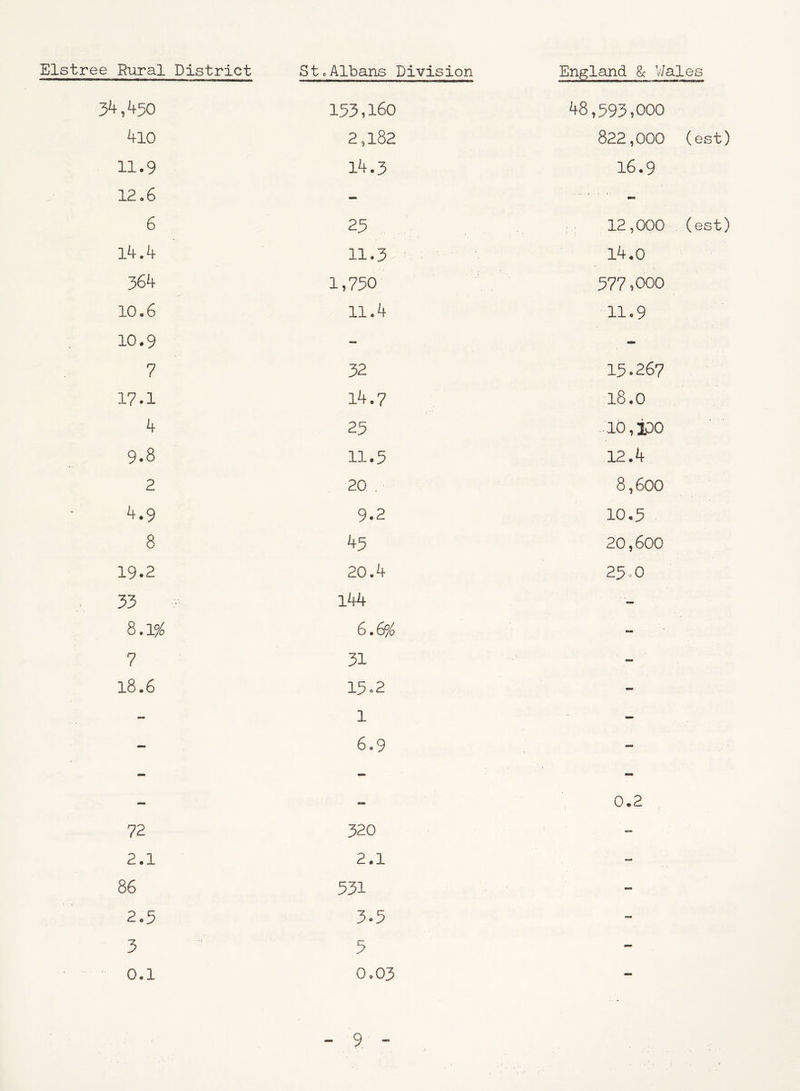 34,450 153,160 410 2,182 11.9 14.3 12.6 - 6 25 14.4 11.3 364 1,750 10.6 11.4 10.9 - 7 32 17.1 14.7 4 25 9-8 11.5 2 20 . 4.9 9.2 8 45 19.2 20.4 33 144 8.1% 6.6% 7 31 18.6 15-2 - 1 «— 6.9 72 320 2.1 2.1 86 531 2.5 3-5 3 5 0.1 0.03 48,593,000 822.000 (est) 16.9 12.000 (est) 14.0 577.000 11.9 15.267 18.0 10,100 12.4 8,600 10.5 20,600 25.0 0.2