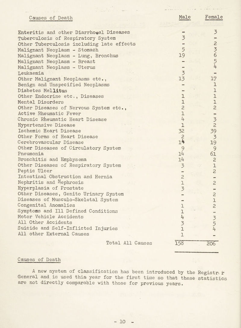 Causes of Death Male Female Enteritis and other Diarrho^al Diseases Tuberculosis of Respiratory System Other Tuberculosis including late effects Malignant Neoplasm - Stomach Malignant Neoplasm - Lung, Bronchus Malignant Neoplasm - Breast Malignant Neoplasm - Uterus Leukaemia Other Malignant Neoplasms etc., Benign and Unspecified Neoplasms Diabetes Mellitus Other Endocrine etc., Diseases Mental Disorders Other Diseases of Nervous System etc., Active Rheumatic Fever Chronic Rheumatic Heart Disease Hypertensive Disease Ischemic Heart Disease Other Forms of Heart Disease Cerebrovascular Disease Other Diseases of Circulatory System Pneumonia Bronchitis and Emphysema Other Diseases of Respiratory System Peptic Ulcer Intestinal Obstruction and Hernia Nephritis and Nephrosis Hyperplasia of Prostate Other Diseases, Genito Urinary System Diseases of Musculo-Skeletal System Congenital Anomalies Symptoms and 111 Defined Conditions Motor Vehicle Accidents All Other Accidents Suicide and Self-Inflicted Injuries All other External Causes Total All Causes Causes of Death A new system of classification has been introduced by the Registry r General and is used this year for the first time so that these statistics are not directly comparable with those for previous years.
