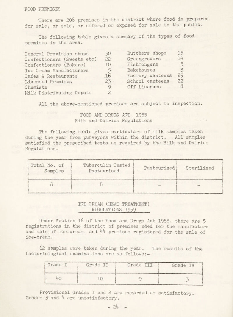FOOD PREMISES There are 208 premises in the district where food is prepared for sale, or sold, or offered or exposed for sale to the public. The following table gives a summary of the types of food premises in the area* General Provision shops 30 Butchers shops 15 Confectioners (Sweets etc) 22 Greengrocers Ik Confectioners (Bakers) 10 Fishmongers 5 Ice Cream Manufacturers 5 Bakehouses 3 Cafes & Restaurants .16 Factory canteens 29 Licensed Premises 23 School canteens 22 Chemists 9 Off Licences 8 Milk Distributing Depots 2 All the above-mentioned premia >es are subject to inspection FOOD AND DRUGS ACT, 1955 Milk and Dairies Regulations The following table gives particulars of milk samples taken during the year from purveyors within the district. All samples satisfied the prescribed tests as required by the Milk and Dairies Regulations * 4 | Total No. of j Samples Tuberculin Tested Pasteurised Pasteurised ■ ■ Sterilised I 8 | 1 i 8 ] ICE CREAM (HEAT TREATMENT) REGULATIONS 1959 Under Section 16 of the Food and Drugs Act 1955? there are 5 registrations In the district of premises uded for the manufacture and sale of ice-cream, and 44 premises registered for the sale of ice-creamo 62 samples were taken during the year. The results of the bacteriological examinations are as follows j Grade I . Grade II ! J Grade III 1 Grade IV J -p- o S 10 ! 9 j 3 ! ! t Provisional Grades 1 and 2 are regarded as satisfactory. Grades 3 and 4 are unsatisfactory.