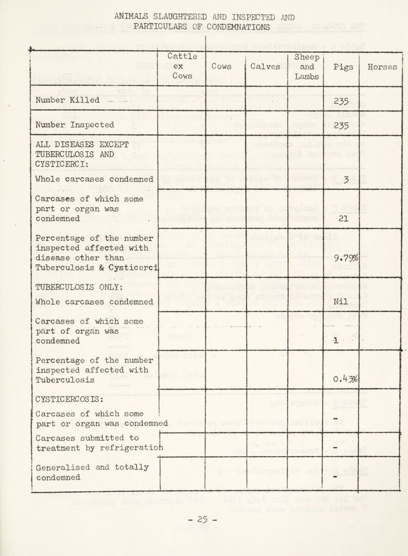 ANIMALS SLAUGHTERED AND INSPECTED AND PARTICULARS OF CONDEMNATIONS ^ - ' . : T 1 I Cattle ex Cows ; Cows j Calves Sheep and Lambs * Pigs | Horses Number Killed — - 235 Number Inspected 235 ALL DISEASES EXCEPT TUBERCULOSIS AND CYSTICERCI: Whole carcases condemned Carcases of which some part or organ was condemned Percentage of the number inspected affected with disease other than Tuberculosis 8c Cysticerci TUBERCULOSIS ONLY: Whole carcases condemned Carcases of which some part of organ was condemned Percentage of the number inspected affected with Tuberculosis CYSTICERCOSIS: : Carcases of which some part or organ was condemn Carcases submitted to treatment by refrigeratio ; 1 Generalised and totally j condemned ♦ 3 21 9.7S$ Nil ■ 11 iij ,L -1 -- - • 1 :’JJ 0.43^ i r ed - • - - • ; • , ; - • -