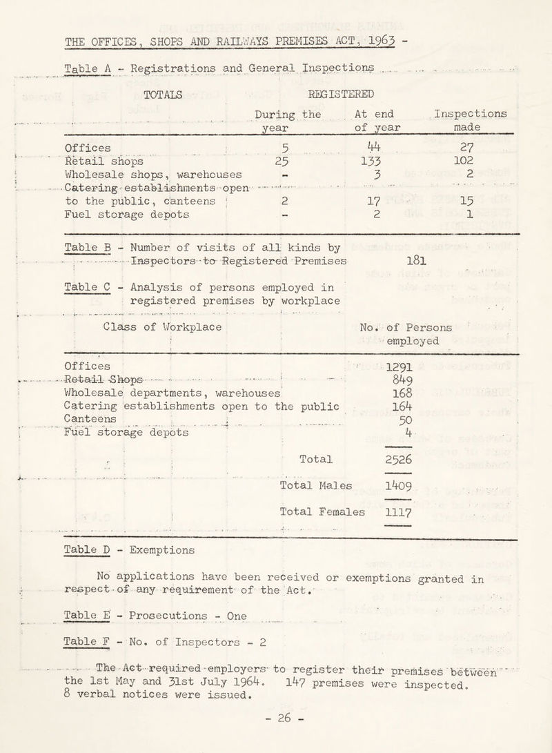 THE OFFICES, SHOPS AND RAILWAYS PREMISES ACT, 1963 - Table A - Registrations and General Inspections TOTALS REGISTERED During the At end Inspections year of year made Offices 5 44 27 Retail shops 25 133 102 Wholesale shops, warehouses - 3 2 Catering•establishments open - ' - * ' r ~~ ' to the public, canteens ; 2 17 15 Fuel storage depots — 2 1 Table B - Number of visits of all kinds by ; - - Inspectors -to Registered Premises l8l Table C - Analysis of persons employed in registered premises by workplace j . t * * ... • * ; Class of Workplace No* of Persons i employed Offices  1291 Retail—Shops — *• — < — : -- • • 849 Wholesale departments, warehouses 168 Catering establishments open to the public 164 Canteens , 50 * Fuel storage depots 4 F % i » *. ‘ ) Total 2526 ■ : Total Males 1409 „ 1 i Total Females 1117 » Table D - Exemptions No applications have been received or exemptions granted in respect•of-any requirement- of the'Act Table E - Prosecutions - One Table F - No, of Inspectors - 2 The Act-required-employers-to register their premises between  the 1st May and 31st July 1964. 147 premises were inspected. 8 verbal notices were issued.