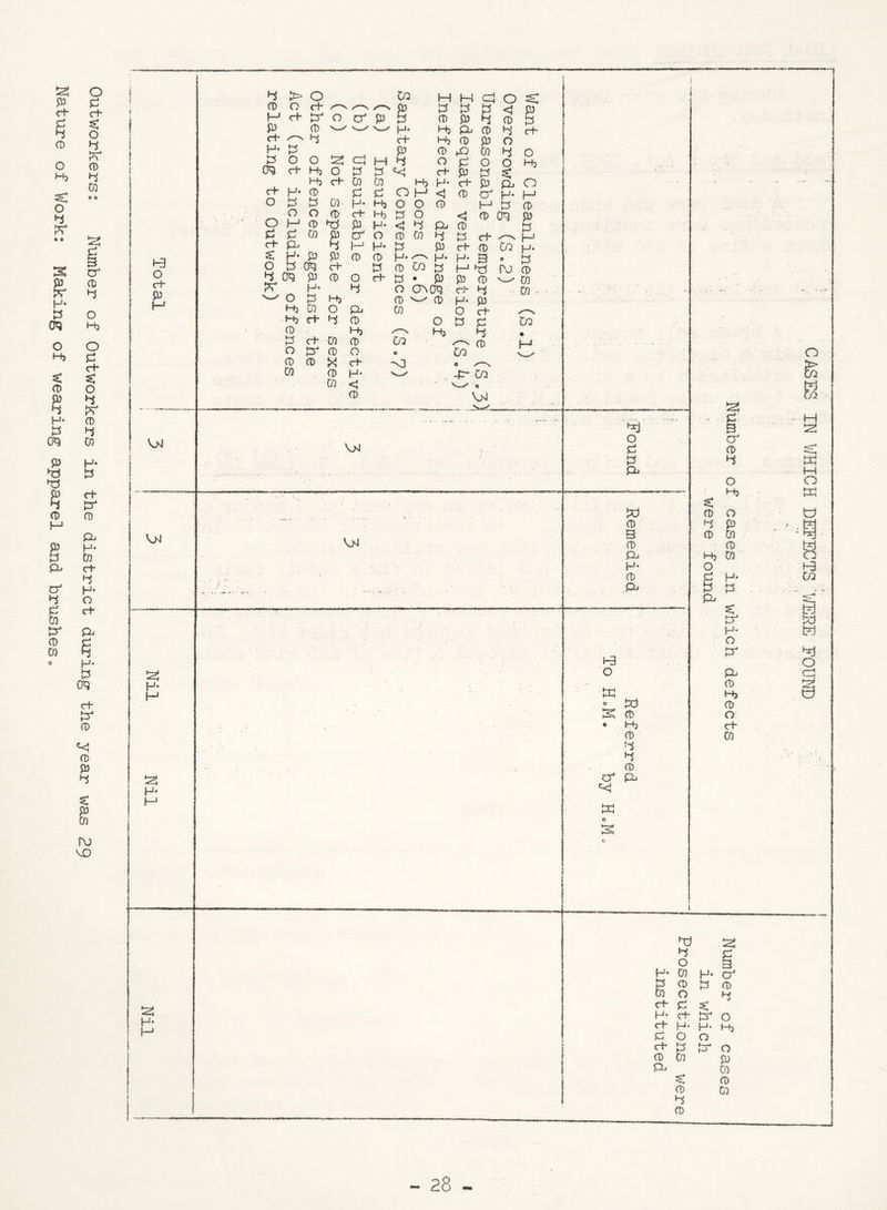 of Work: Making of wearing apparel and brushes. P C+ £ O £ ct* £ tv CD hi CO O' CD O K> O C c+* s: tv CD ht Co H* 2 ch IV CD H- CO c+ 4 H- O c+ a fi H- £5 m tV CD CD P s: p CO ro \0 CASES IN WHICH DEFECTS ‘WERE FOUND