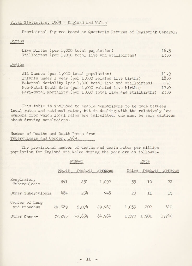 Vital Statistics, 1969 - England and V/ales Provisional figures based on Quarterly Returns of Registrar General, Births Live Births (per 1,000 total population) I6.3 Stillbirths (per 1,000 total live and stillbirths) 13.0 Deaths All Causes (per 1,000 total population) 11.9 Infants under 1 year (per 1,000 related live births) I8.O Maternal Mortality (per 1,000 total live and stillbirths) 0.2 Neo-Natal Death Rate (per 1,000 related live births) 12.0 Peri-Natal Mortality (per 1,000 total live and stillbirths) 23»0 This table is included to enable comparisons to be made betv/een local rates and national rates, but in dealing with the relatively low numbers from which local rates are calculated, one must be very cautious about drawing conclusions. Number of Deaths and Death Rates from Tuberculosis and Cancer, I969. The provisional number of deaths and death rates per million population for England and V/ales during the year are as follows:- Number Rate Males Females Persons Males Females Persons Respiratory Tuberculosis 84l 251 1,092 35 10 22 Other Tuberculosis 484 264 748 20 11 15 Cancer of Lung and Bronchus 24,689 5,074 29,763 1,039 202 610 Other Cancer 37,295 47,669 84,964 1,570 1,901 1,7^0