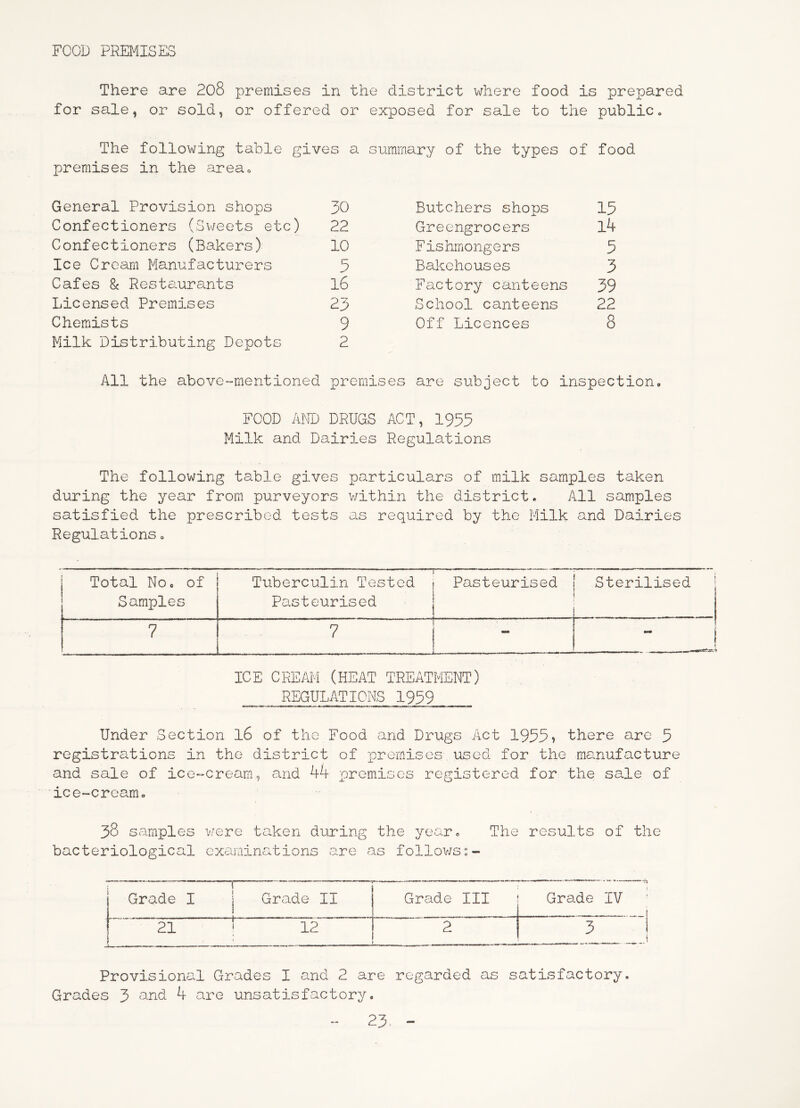 FOOD PREMISES There are 208 premises in the district where food is prepared for sale, or sold, or offered or exposed for sale to the public. The following table gives a summary of the types of food premises in the area* General Provision shops 30 Butchers shops 15 Confectioners (Sweets etc) 22 Greengrocers 14 Confectioners (Bakers) 10 Fishmongers 5 Ice Cream Manufacturers 5 Bakehouses 3 Cafes 8c Restaurants 16 Factory canteens 39 Licensed Premises 23 School canteens 22 Chemists 9 Off Licences 8 Milk Distributing Depots 2 All the above-mentioned premises are subject to inspection. FOOD AND DRUGS ACT, 1935 Milk and Dairies Regulations The following table gives particulars of milk samples taken during the year from purveyors v/ithin the district* All samples satisfied the prescribed tests as required by the Milk and Dairies Regulations* Total No. of Tuberculin Tested — Pasteurised Sterilised Samples Pasteurised j 7 7 - ICE CREAM (HEAT TREATMENT) REGULATIONS 1939 Under Section l6 of the Food and Drugs Act 1955» there arc 5 registrations in the district of promises used for the manufacture and sale of ice-cream, and AA premises registered for the sale of ice-creama 38 samples were taken during the year* The results of the bacteriological examinations are as follov/s:- —j Grade I | Grade II Grade III Grade IV 21 r 12 ' 2 3 Provisional Grades I and 2 are regarded as satisfactory. Grades 3 ^'^nd A are unsatisfactory.