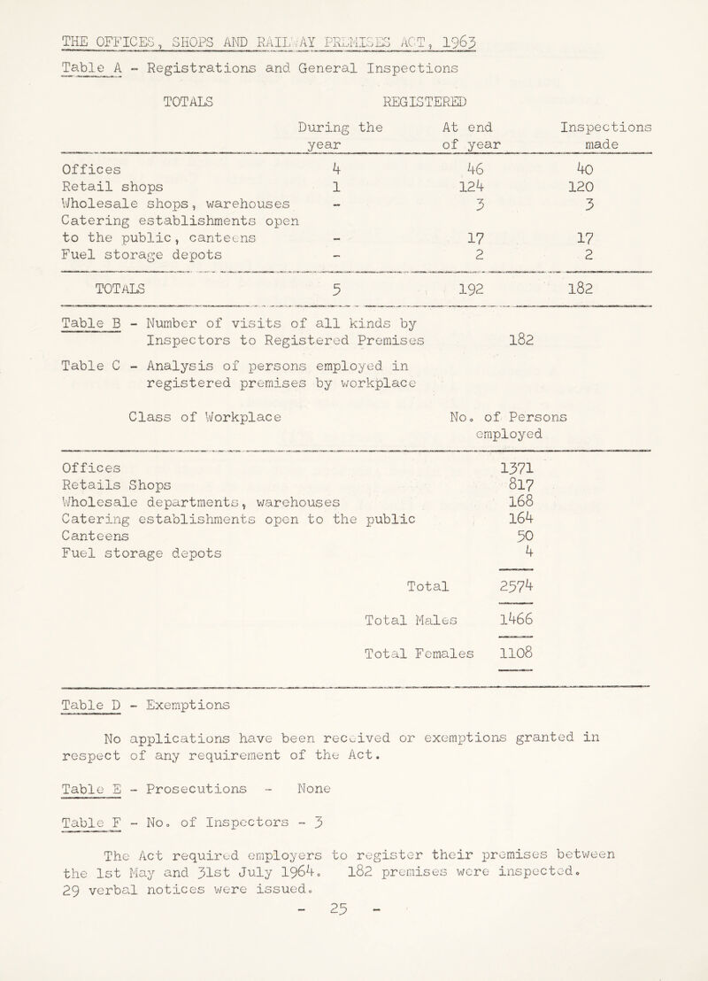 THE OFFICES, SHOPS AW RAIL'.'AY PREMISES ACT, I963 Table A - Registrations and General Inspection o TOTALS REGISTERED During the year At end of year Inspections made Offices if 46 40 Retail shops 1 124 120 VJholesale shops, warehouses Catering establishments open 3 3 to the public, canteens - 17 17 Fuel storage depots 2 2 totals 5 192 182 Table B - Number of visits of all kinds by Inspectors to Registered Premises l82 Table C - Analysis of persons employed in registered premises by workplace Class of Workplace Noo of Persons employed Offices 1371 Retails Shops 817 Vvfholesale departments, warehouses 168 Catering establishments open to the public 164 Canteens 50 Fuel storage depots 4 Total 2574 Total Males l466 Total Females 1108 Table D - Exemptions No applications have been received or exemptions granted in respect of any requirement of the Act. Table E - Prosecutions - None Table F -No. of Inspectors - 3 The Act required employers to register their premises between the 1st May and 51st July 1964o l82 premises were inspected. 29 verbal notices were issued.