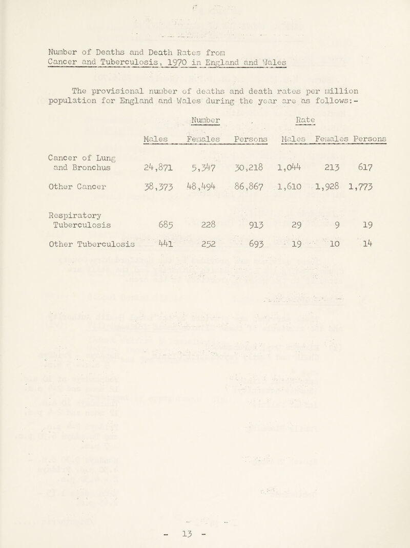 Nuinber of Deaths and Death Rates from Cancer and Tuberculosis, 1970 in England and 'VJales The provisional nuinber of deaths and death rates loer million population for England and V/ales during the year are as follows Nuisber , Rate Males Females Persons Males Female s Person, Cancer of Lung and Bronchus 24,871 5,347 30,218 1,044 213 617 Other Cancer 38,373 ^8,49^ 86,867 1,610 1,928 1,773 Respiratory Tuberculosis 685 228 913 29 9 19 Other Tuberculosis 44l 232 693 - 19 '' '10 l4