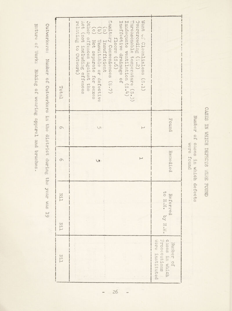 O p P rt- ci- P P O a.' P PT o 0 P U) o' p 0 0 X 0 0 P 3 cr 0 CO X p H- o P 0‘q l-b o o p p- s: s: o 0 p P pp P 0 H- P P oq P H* P P c+ cj P^ P 0 0 M TP P 01 P ch P H- CT O P P d- 0 P^ P 0 P P H* 0 iig the year vjas 19 H3 O ct P M p o 1 CP M M ol o 0 o d- P P P <: 0 i_j d f 1 ^ s P 0 P 0 p P p (D O Cp H* db P 0 P <rr ' W d- db 0 P o H- P 0,3 0 kO 01 p C p O o Cp P db o P o o ' b G^'i d- db Is: H H d- P 1-^ h-* g; o o p P O H- d' p P ct- H- 0 d* U) 01 O O d 0 p H- M O P P p P o P 0 M P 0 O O in H- db p CO <1 0 ■ 0-^ p O H 0 0 cd f-+) < 0 P P P P P H* 0 CO P P P M c+ &■ P O' O P P rr 0 H- <r H- P P 1—' . H- H- e H* H* 3 e P o P CKl P 0 0 0 Ob P 1—' '-d ro H P CKl P d- P P P P 0 0 PP H- 0 O ch o d P P O P P 0 0 H* P W l-b P H:) P O P Ip) d- O O P P 0 P 0 db P CO P d H, CO 0 0 O P-^ CO 0 0 CO p 0 0 0 O -<] • '—' W X 0 01 ci- H- <! 0 -p“ O 'i PI 1 1 1 ^ i : VJI ' H Found 1 Ob 1 i P 1- ! Remedied 1 t ct » 1 ^ o PH H- 0 ■ ■; K p • o 0 3; p 0 Hj 0 p P •^d PH i H* 0 1 H **< * t H- M s;,. ^rJ- ■ 0 0 P p p P 0 p p 0 CO 0 E-i 0 00 P H* 0 0 P P H- P U) P P P H- 0 H- 0 err* P P Pe h-> [zF d cn p. P 0 0 p P P 3 D 0 O H+) s: o 0 p ^ CO 0 0 P P P P H- O P- 0 Mj 0 0 C+- 01 CASES IN VffilCH DEFECTS FERE FOUND