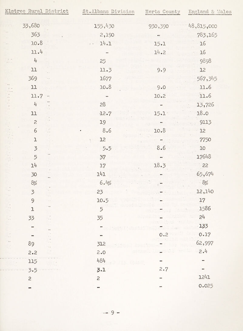 Herts County England 1- V/ales 35,680 155,430 930,390 48,815,000 363 2,190 *T 783,165 10.8 •• 14.1 15.1 16 11.4 •n. 14.2 16 4 25 9898 11 rA . 1—i 1—i 9-9 12 369 1677 567,345 11 10.8 9.0 11.6 11.7 - 10.2 n.6 4 : 28 - 13,726 11 12.7 15.1- 18.0 2 19 - 9113 6 • 8.6 10.8 12 1 > 12 t 7750 3 5.5 8.6 10 5 37 - 17648 lb 17 18.3 / 22 3° l4l - 65,674 Q/o 6.b% - 8?a 3 23 - 12, l4o 9 10.5 - 17 1 5 1586 33 - 35 - 2b - - - 133 - - 0.2 0.17 89 312 - 62,997 2.2 2.0 - 2.b 115 484 - - - 3.5 3.1 2.7 - 2 2 - 1241 — 0.025