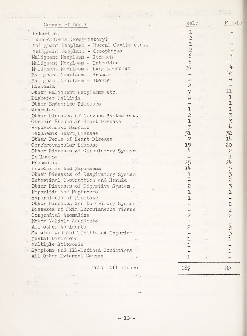 Causes of Death Enteritis Tuberculosis (Res pirat or y) Malignant Neoplasm - Buccal Cavity etc,, Malignant Neoplasm - Oesophagus Malignant Neoplasm - Stomach Malignant Neoplasm - Intestine Malignant Neoplasm - Lung Bronchus Malignant Neoplasm - Breast Malignant Neoplasm - Uterus Leukemia Other Malignant' Neoplasms etc. Diabetes Me Hit is Other Endocrine Diseases •Anaemias Other Diseases of Nervous System etc. Chronic Rheumatic Heart Disease Hypertensive Disease Ischaemic Heart. Disease Other Forms of Heart Disease Cerebrovascular Disease Other Diseases of Circulatory System Influenza Pneumonia Bronchitis and Emphysema Other Diseases of Respiratory System Intestinal Obstruction and Hernia Other Diseases of Digestive System . Nephritis and Nephroses Hyjjerplasia of Prostate Other Diseases Genito Urinary System Diseases of Skin Subcutaneous Tissue Congenital Anomalies Motor Vehicle Accidents All other Accidents Suicide and Self-Inflicted Injuries Mental Disorders Multiple Sclerosis Symptoms and Ill-Defined Conditions All Other External Causes « ■ Male 1 2 1 2 6 5 24 2 7 1 2 1 5 51 7 15 4 25 14 1 1 1 2 1 2 1 1 1 2 11 4 10 4 11 1 1 1 3 3 4 32 14 20 2 1 24 5 3 2 3 1 2 1 2 1 3 3 1 1 Total All Causes
